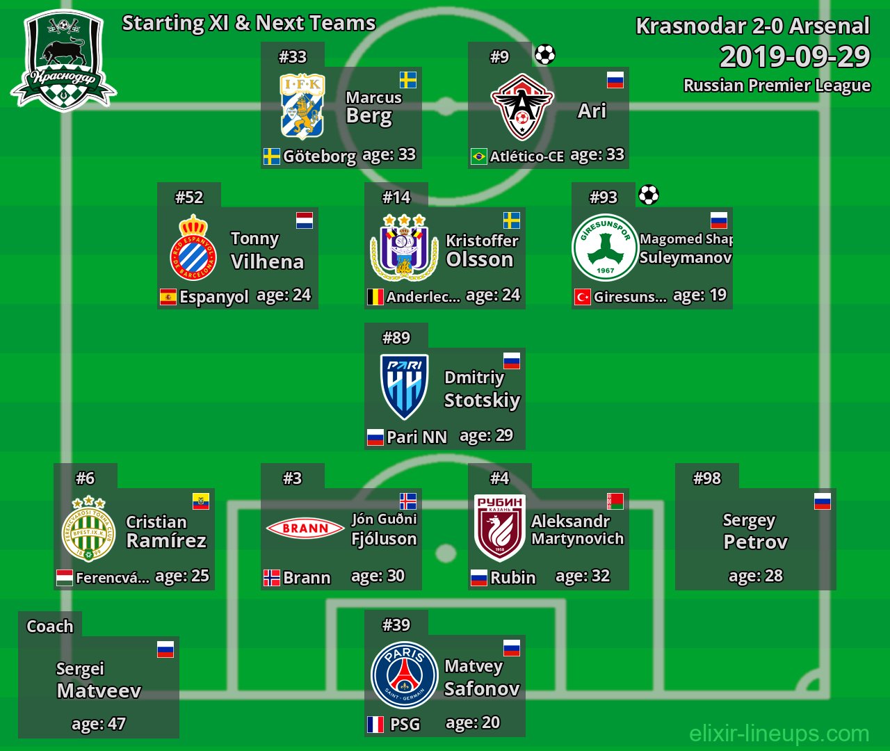 Krasnodar Starting XI & Next Teams 2019-09-29