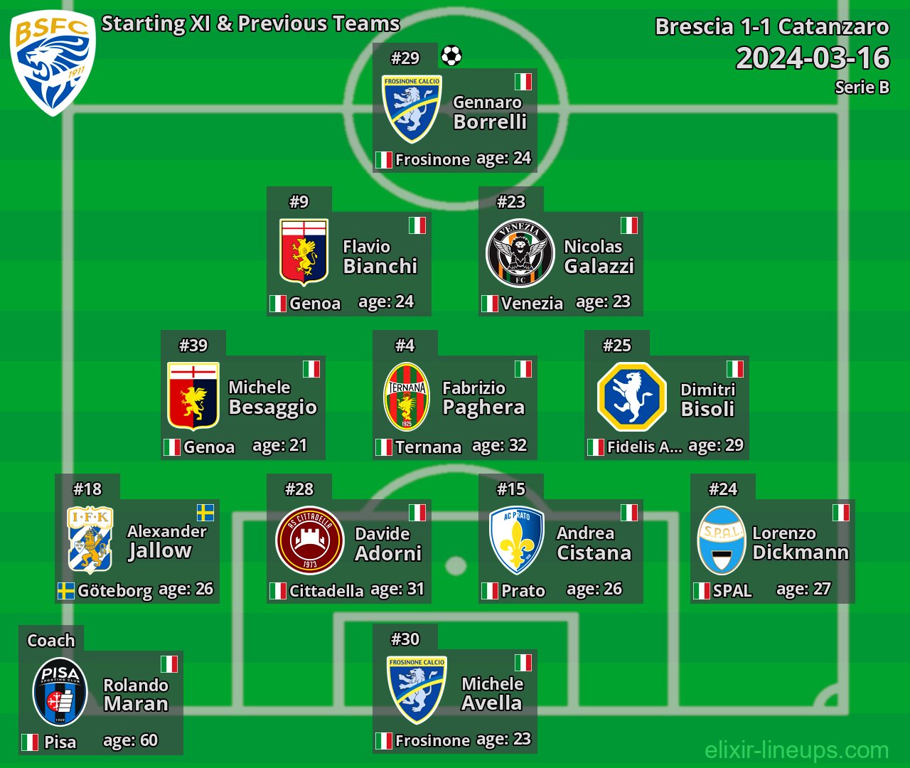 Brescia Starting XI & Previous Teams 2024-03-16