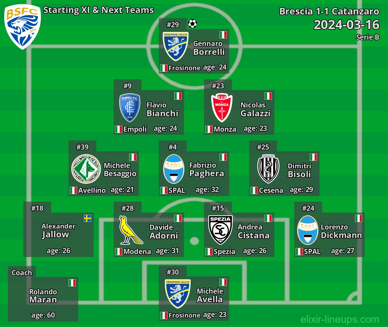 Brescia Starting XI & Next Teams 2024-03-16