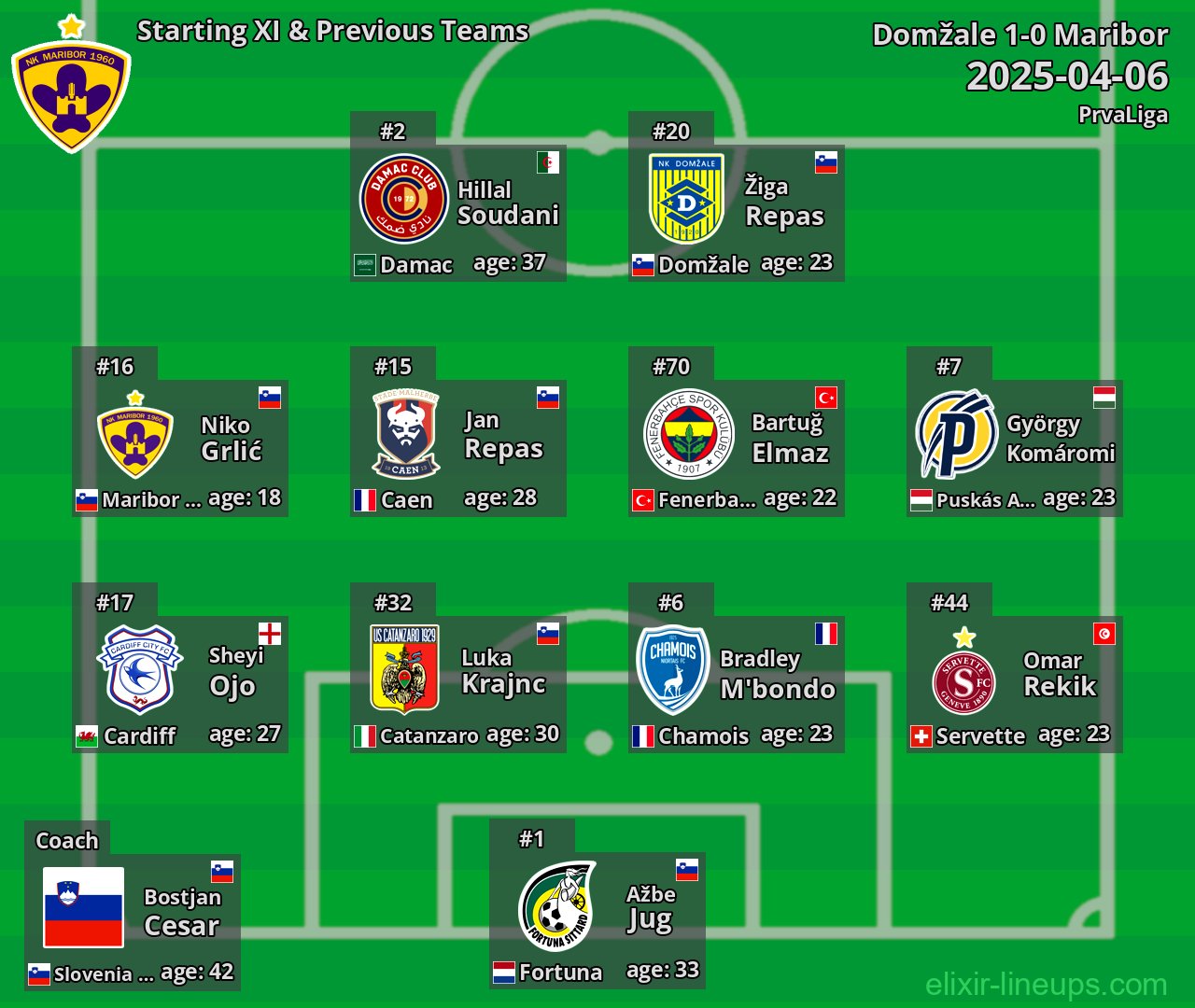 Maribor Starting XI & Previous Teams 2025-04-06