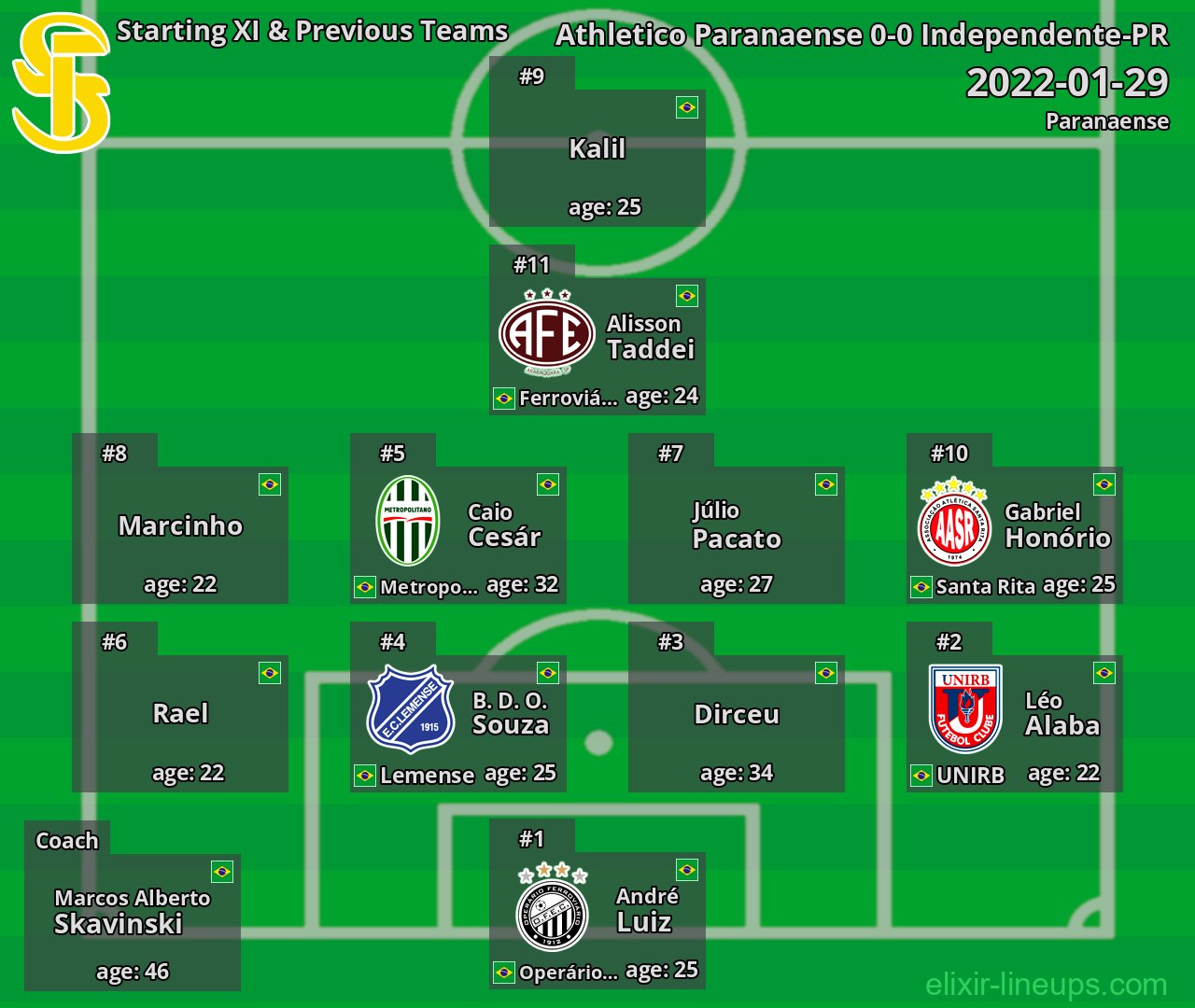 Independente-PR Starting XI & Previous Teams 2022-01-29