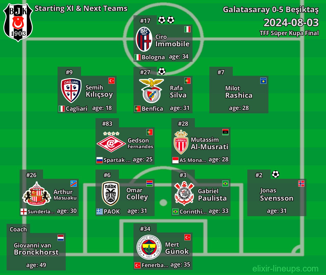 Beşiktaş Starting XI & Next Teams 2024-08-03