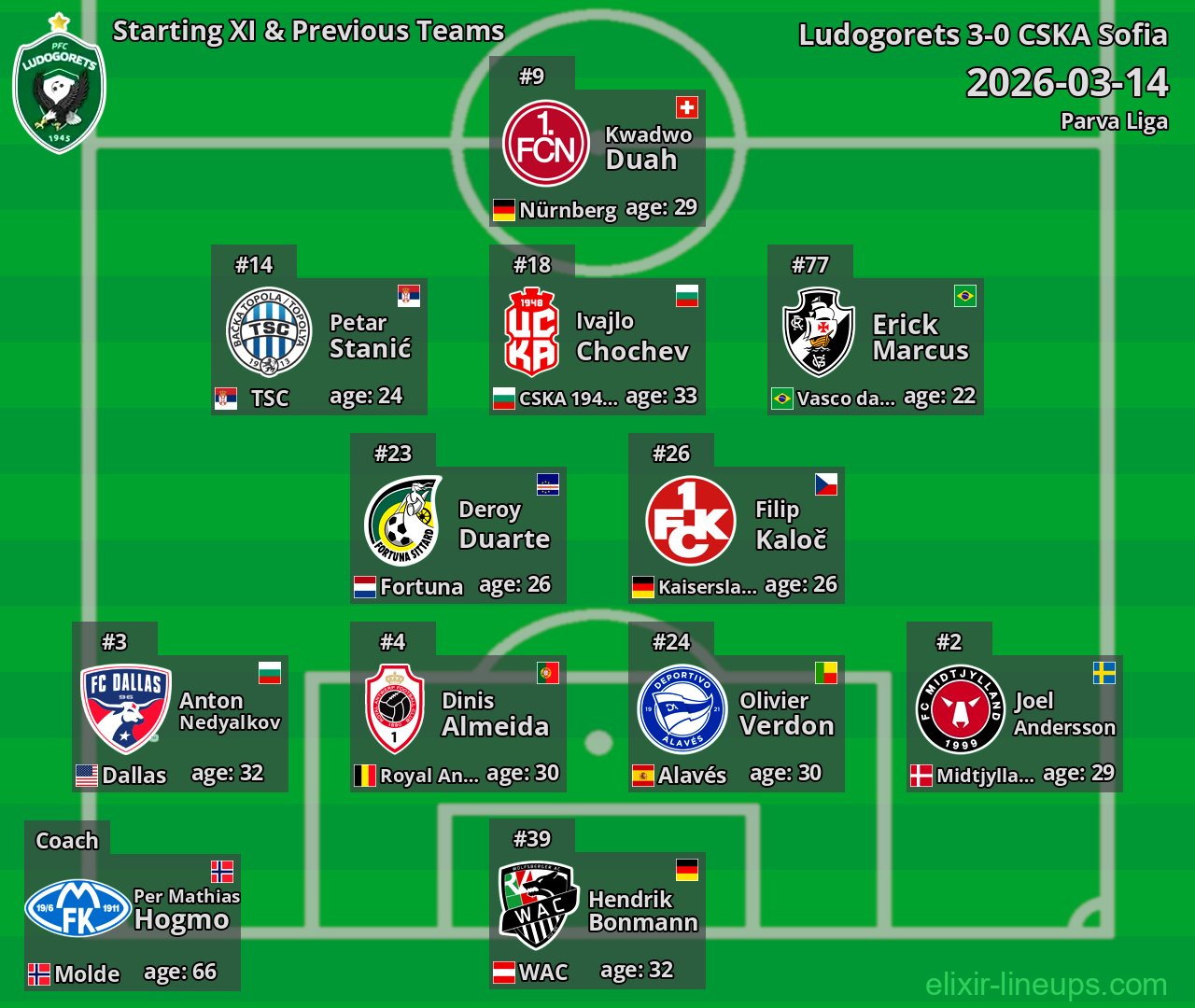 Ludogorets Starting XI & Previous Teams 2026-03-14