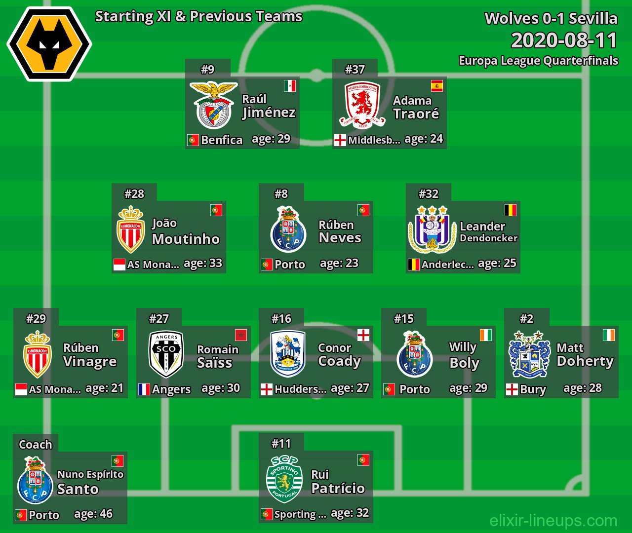 Wolves Starting XI & Previous Teams 2020-08-11