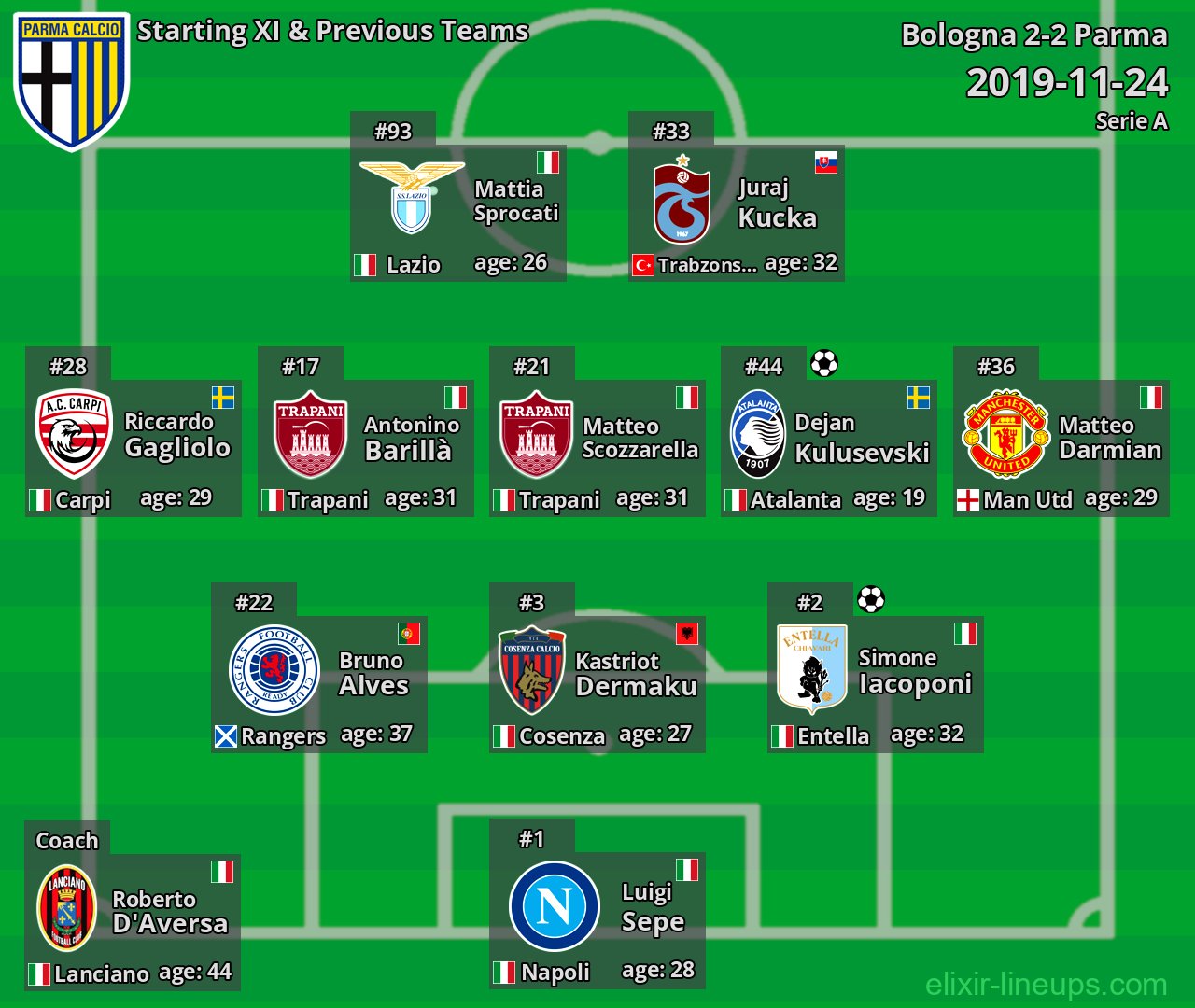 Parma Starting XI & Previous Teams 2019-11-24
