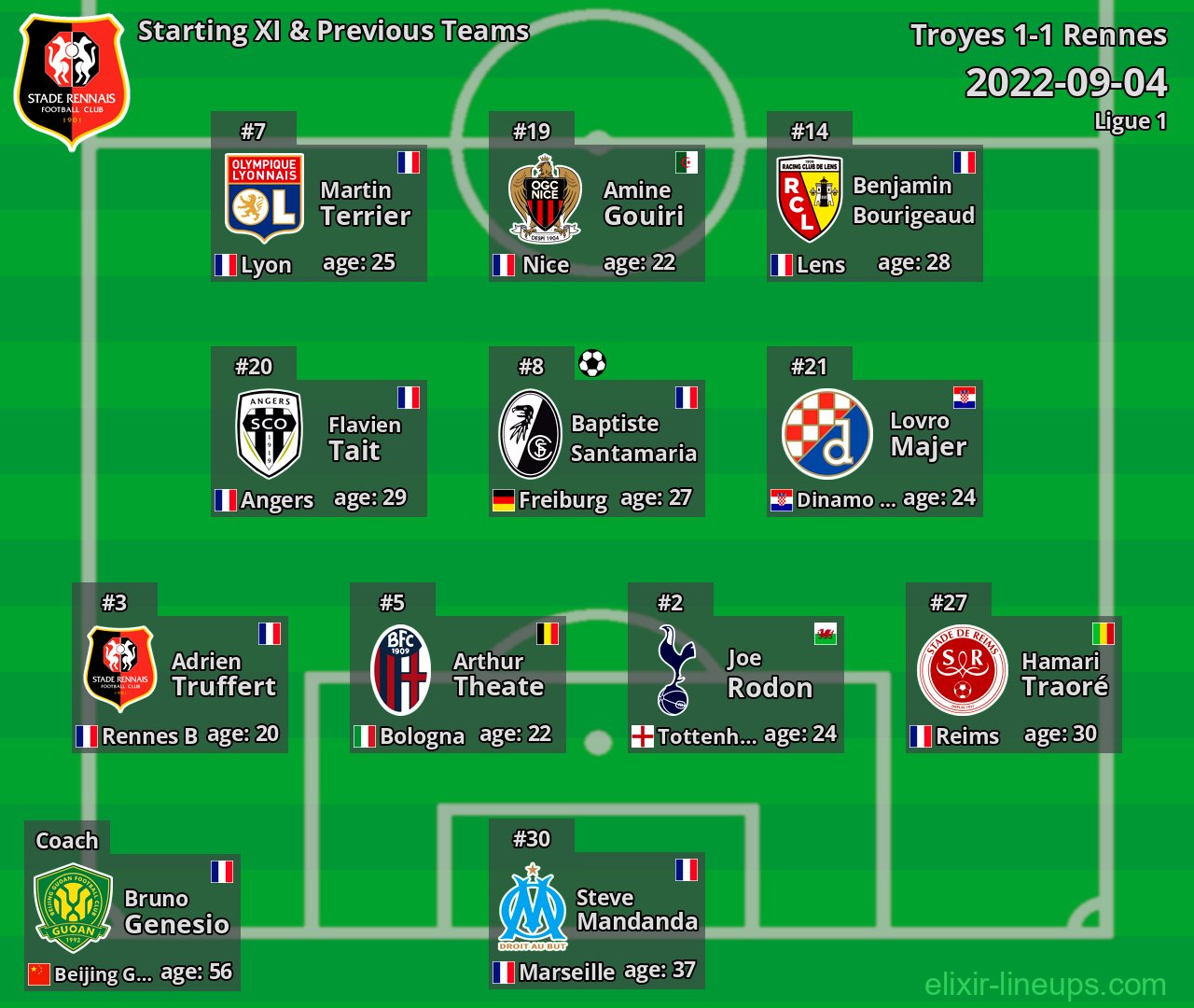Rennes Starting XI & Previous Teams 2022-09-04