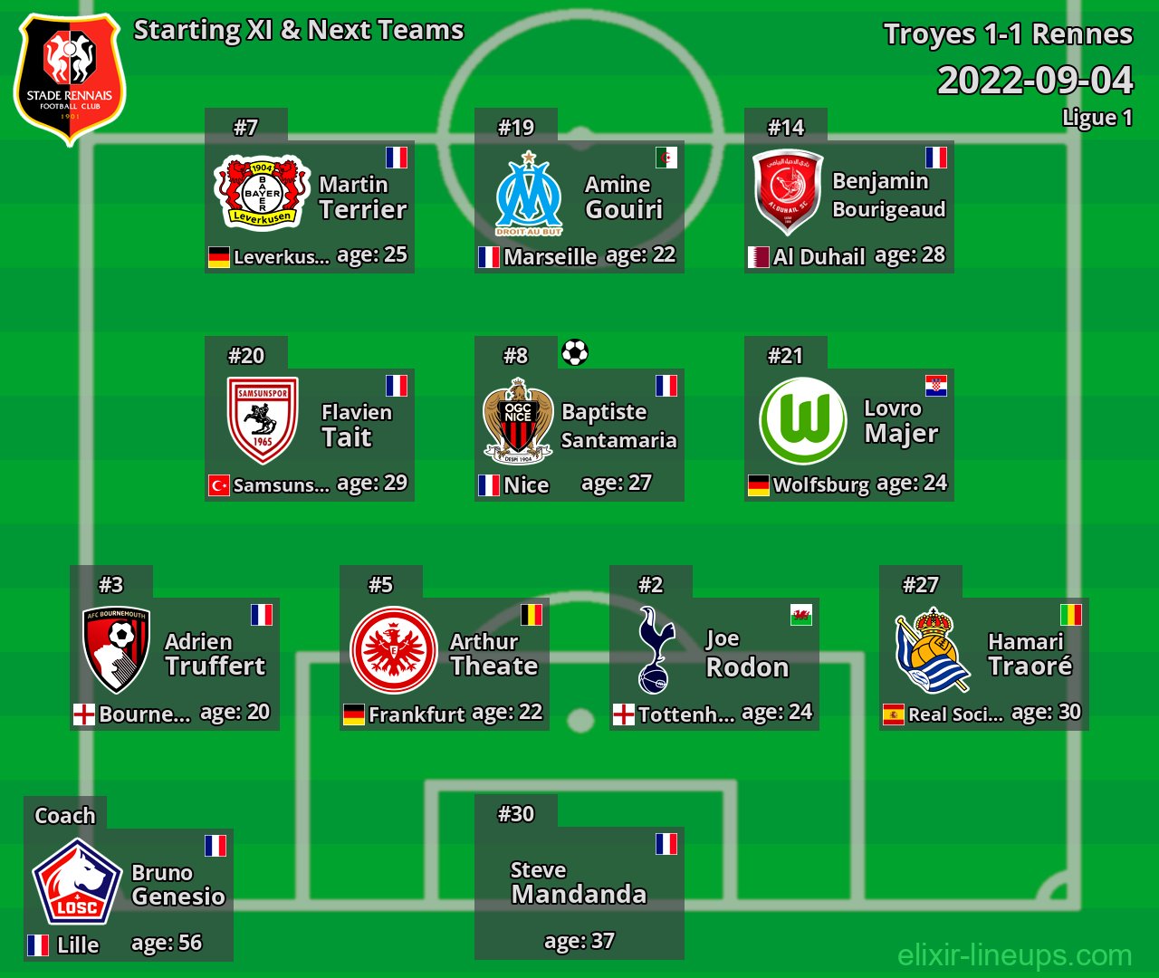 Rennes Starting XI & Next Teams 2022-09-04