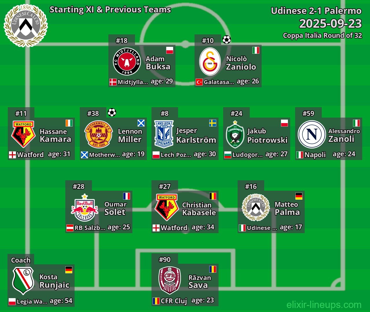 Udinese Starting XI & Previous Teams 2025-09-23