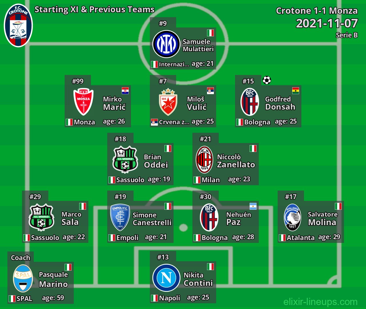 Crotone Starting XI & Previous Teams 2021-11-07