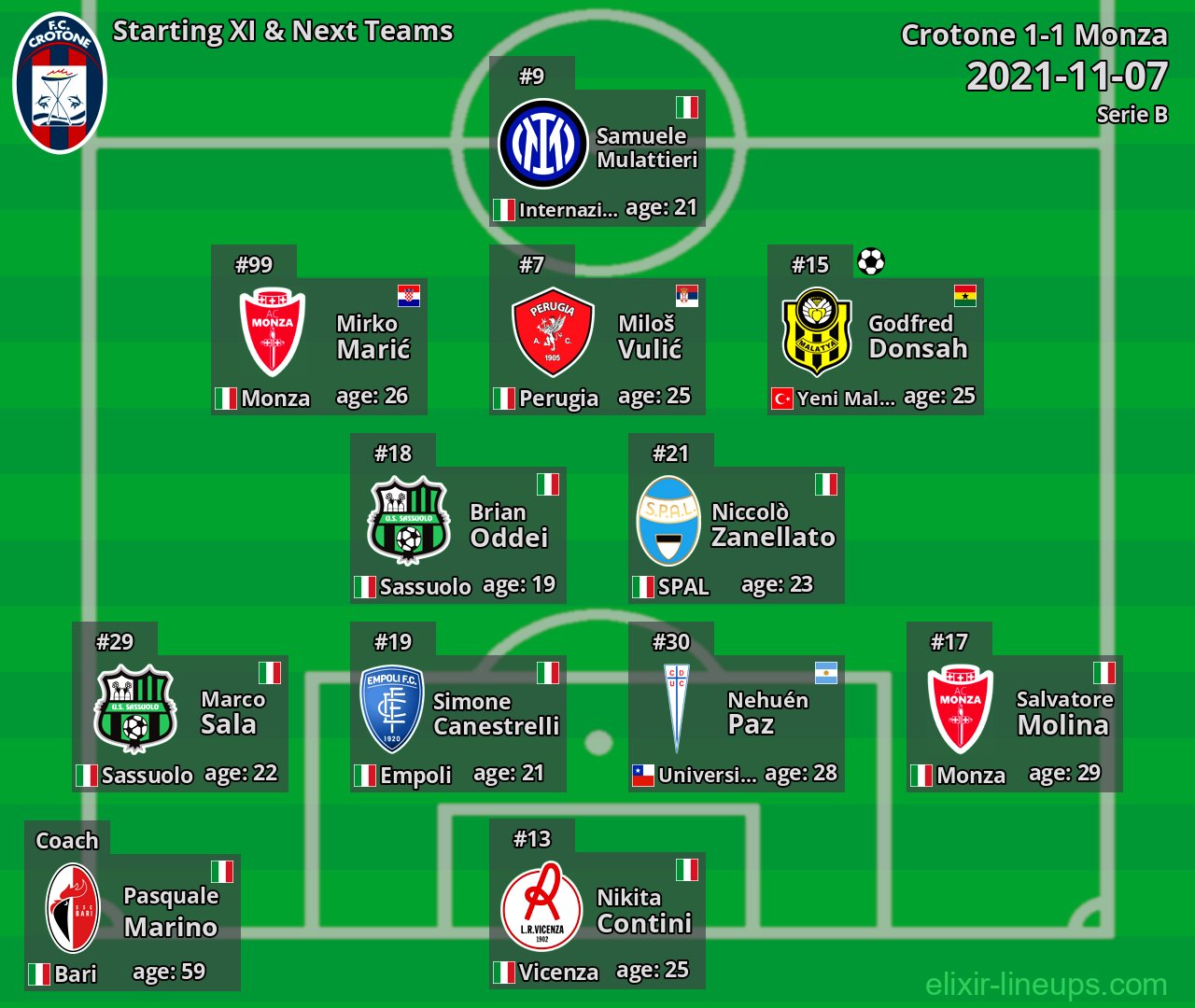 Crotone Starting XI & Next Teams 2021-11-07