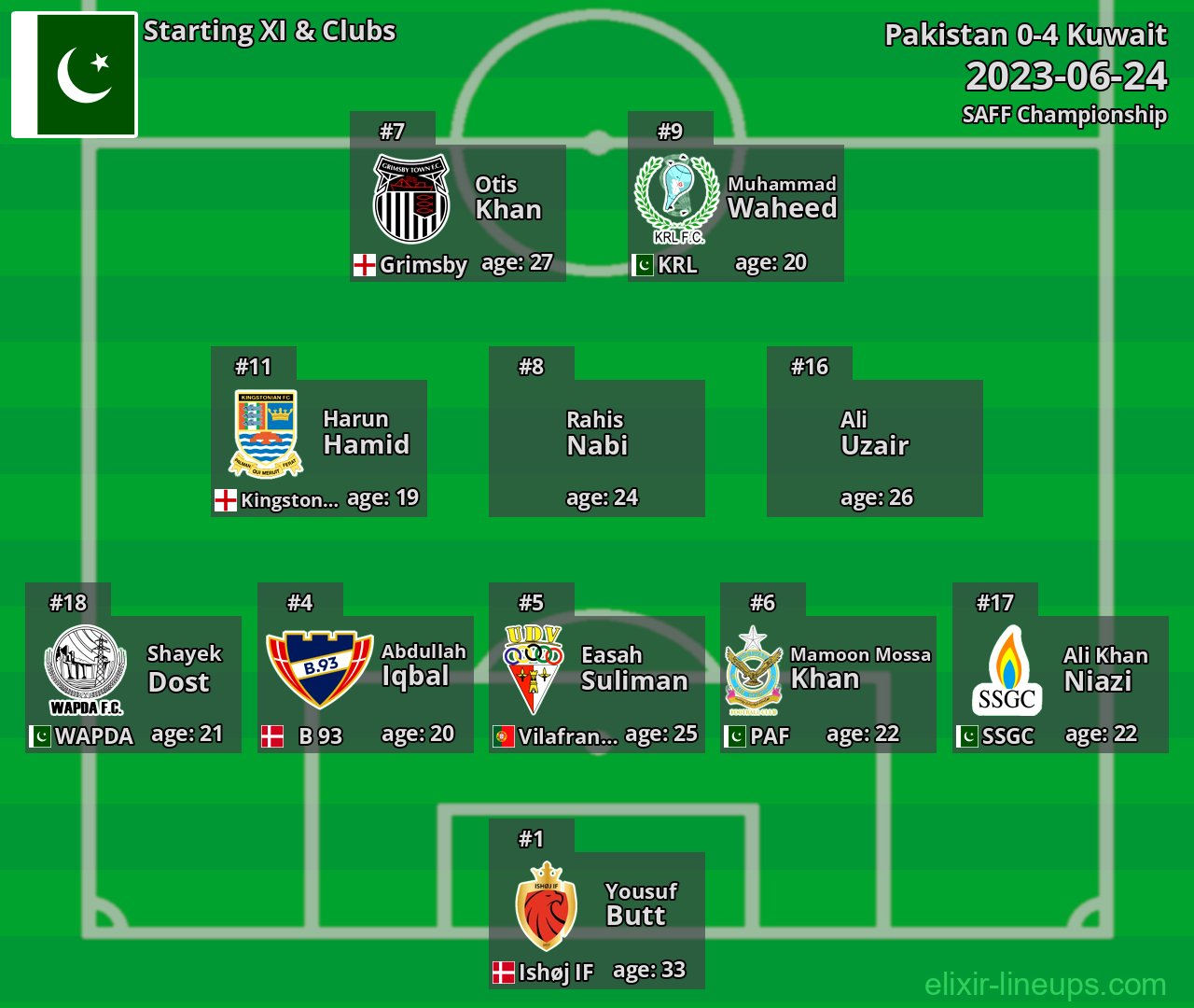 Pakistan Starting XI 2023-06-24