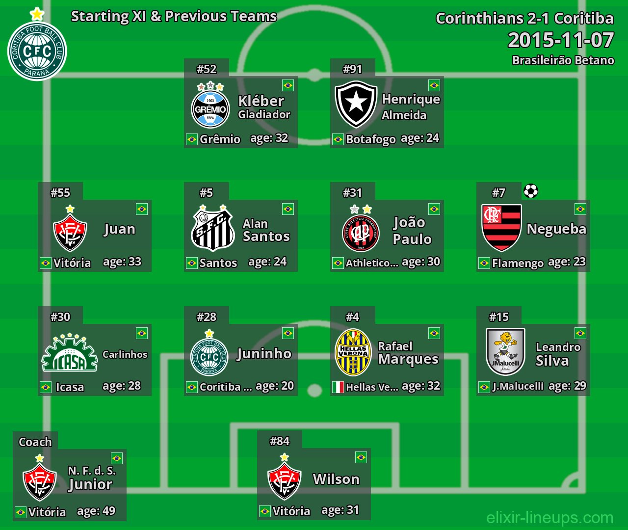 Coritiba Starting XI & Previous Teams 2015-11-07
