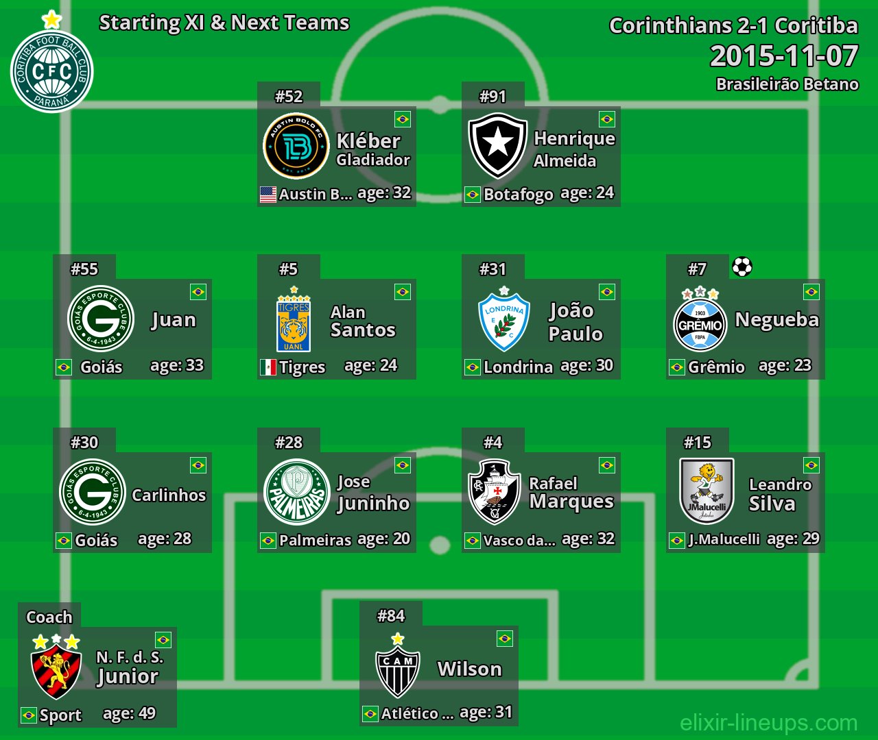 Coritiba Starting XI & Next Teams 2015-11-07