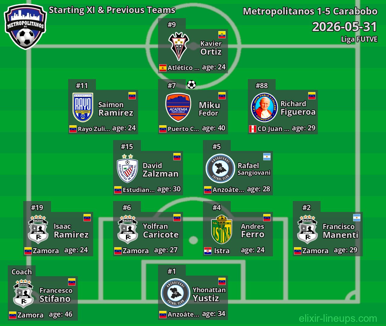 Metropolitanos Starting XI & Previous Teams 2026-05-31