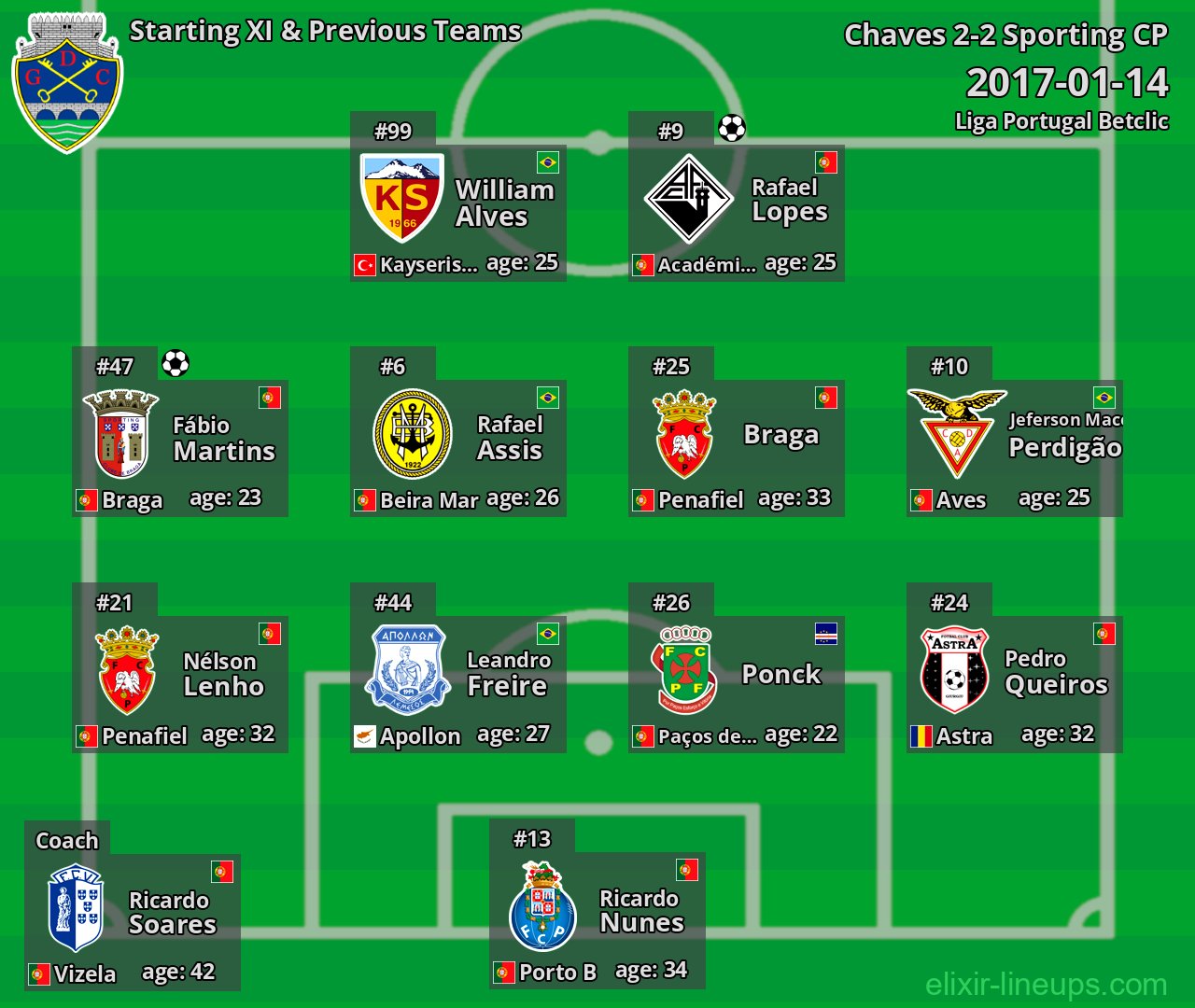 Chaves Starting XI & Previous Teams 2017-01-14