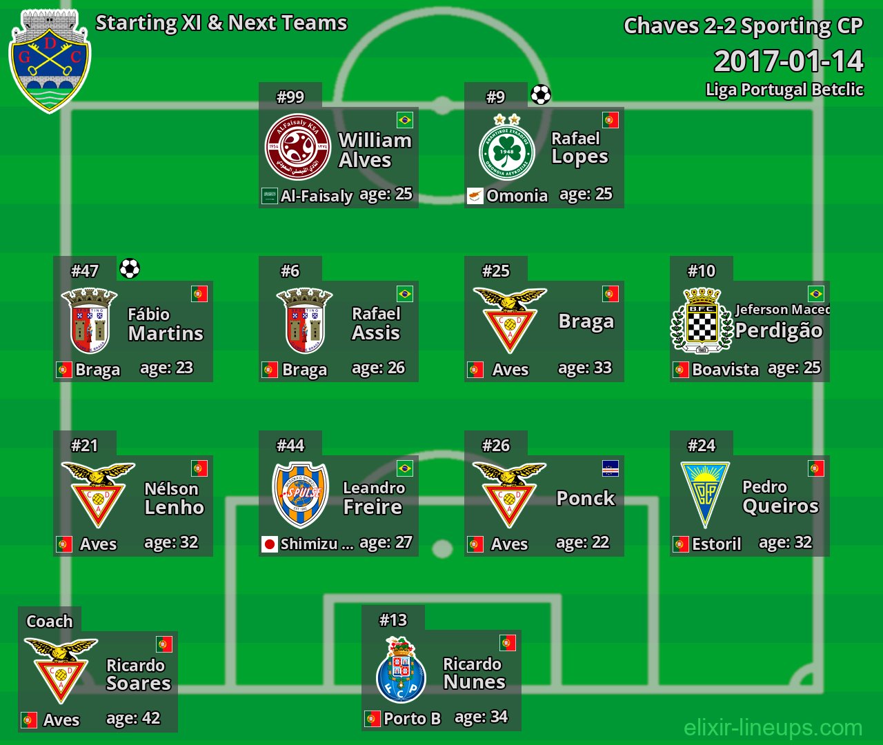 Chaves Starting XI & Next Teams 2017-01-14
