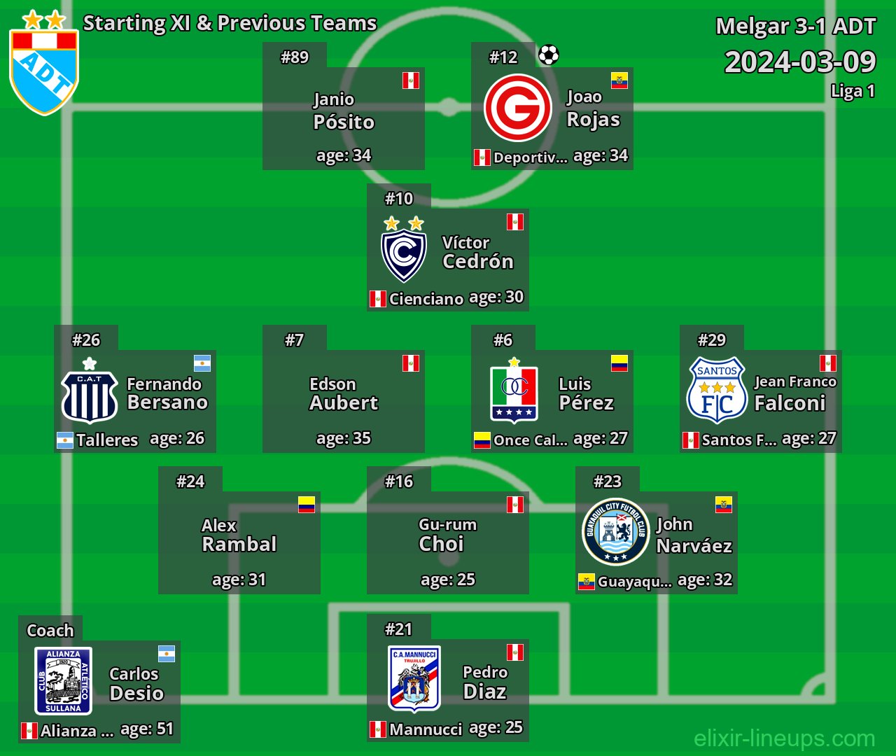 ADT Starting XI & Previous Teams 2024-03-09