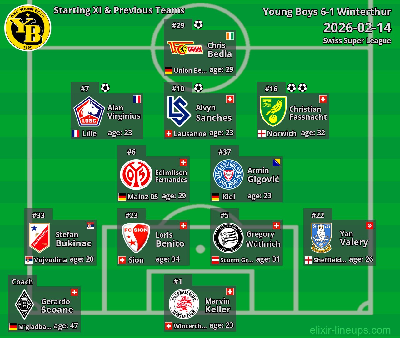 Young Boys Starting XI & Previous Teams 2026-02-14