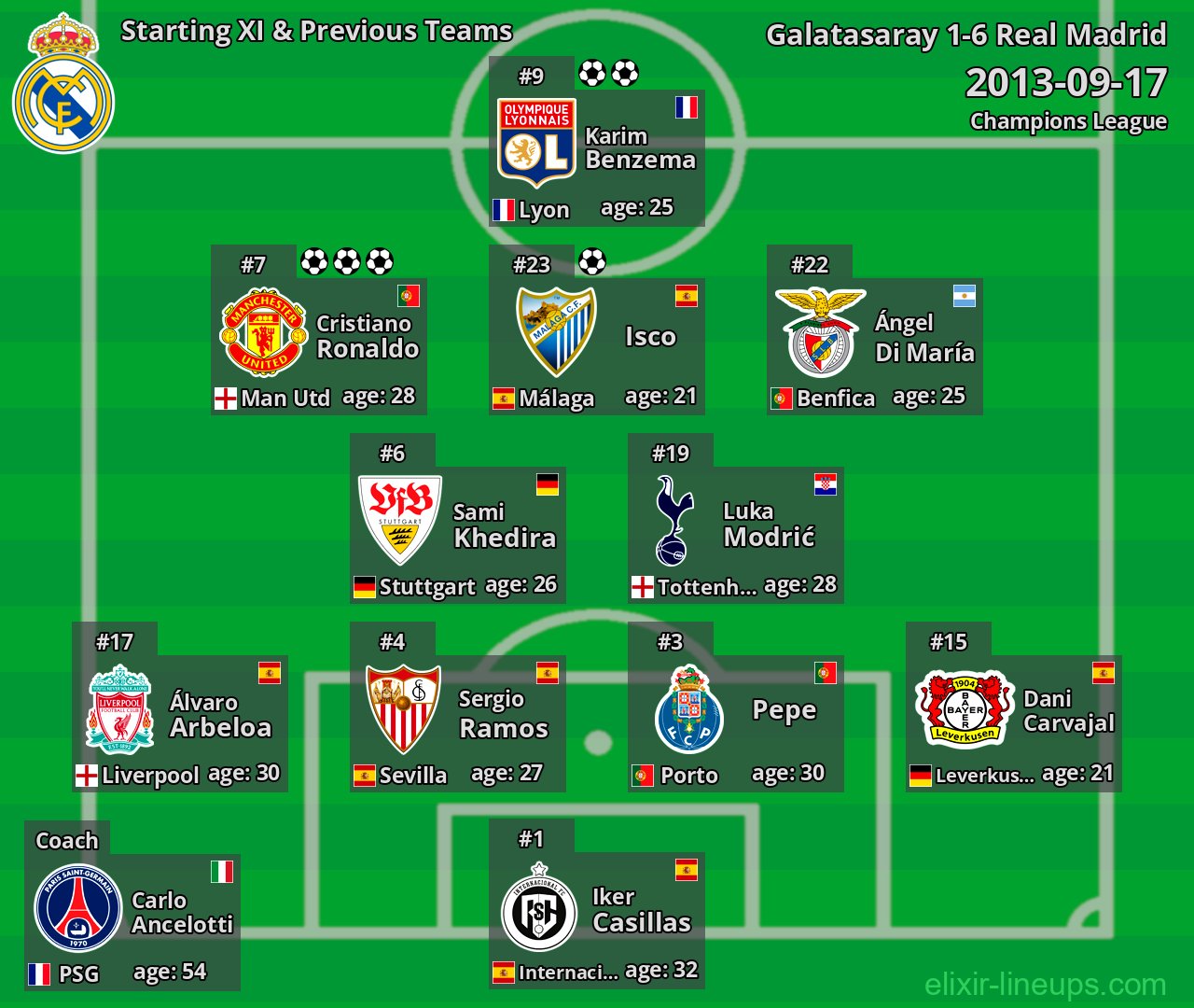 Real Madrid Starting XI & Previous Teams 2013-09-17