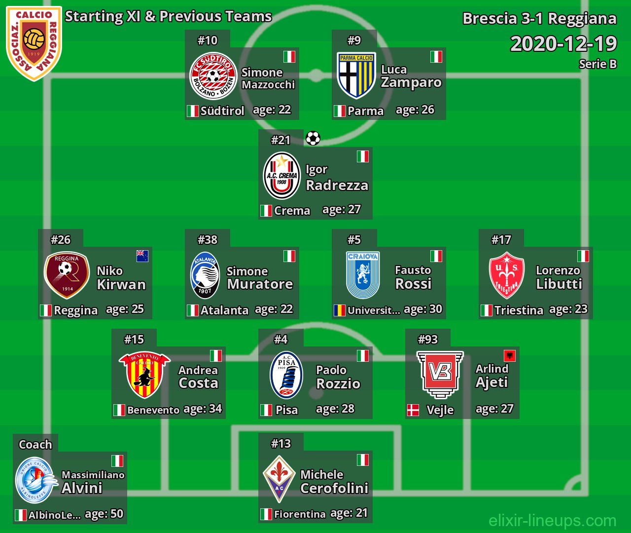 Reggiana Starting XI & Previous Teams 2020-12-19