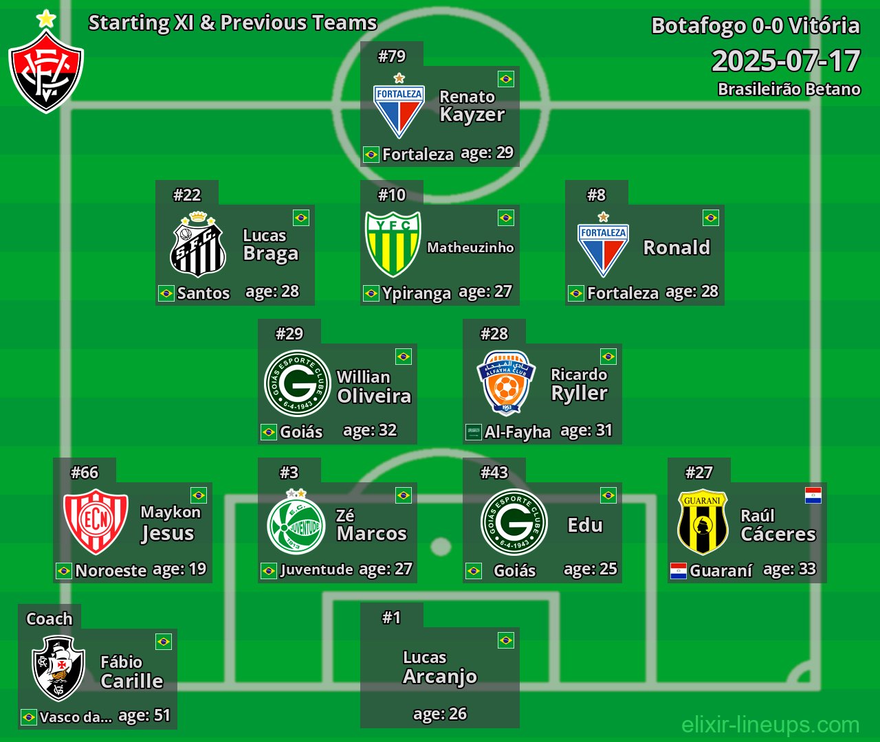 Vitória Starting XI & Previous Teams 2025-07-17