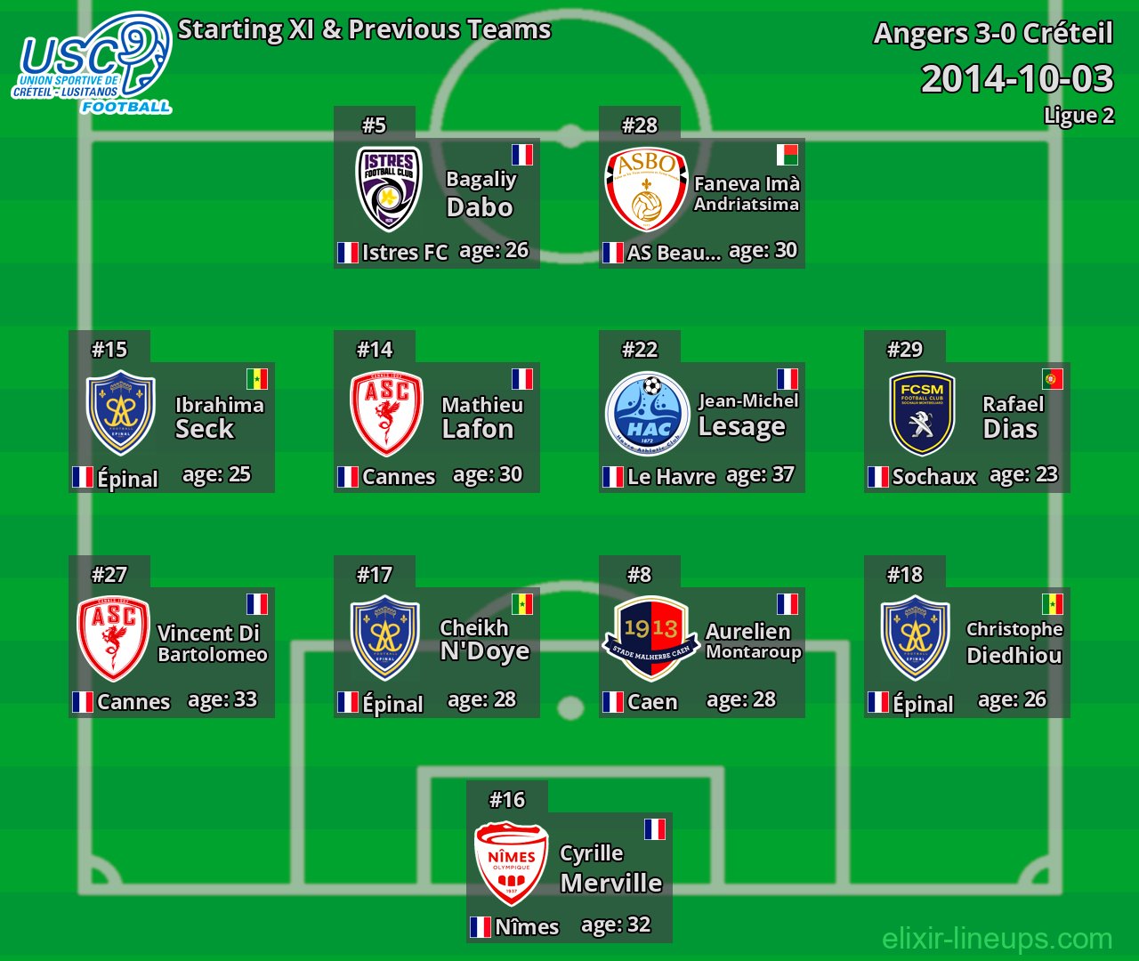 Créteil Starting XI & Previous Teams 2014-10-03