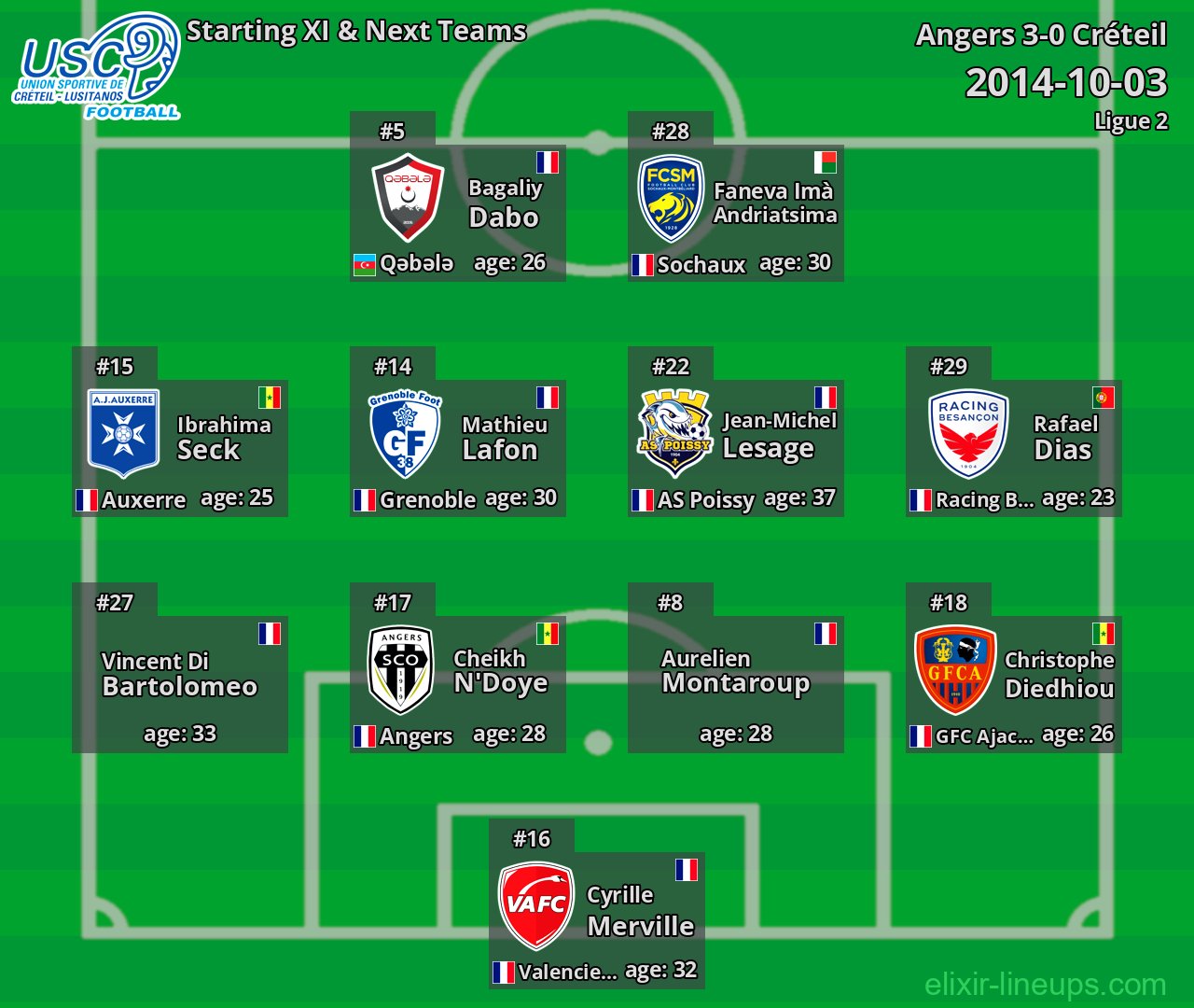 Créteil Starting XI & Next Teams 2014-10-03