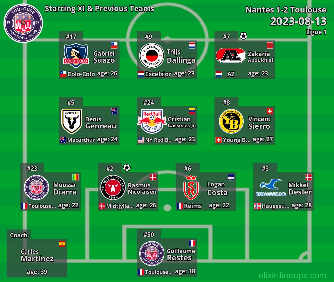 Toulouse Starting XI & Previous Teams 2023-08-13