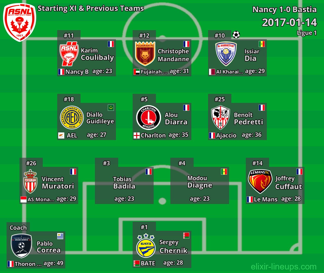 Nancy Starting XI & Previous Teams 2017-01-14
