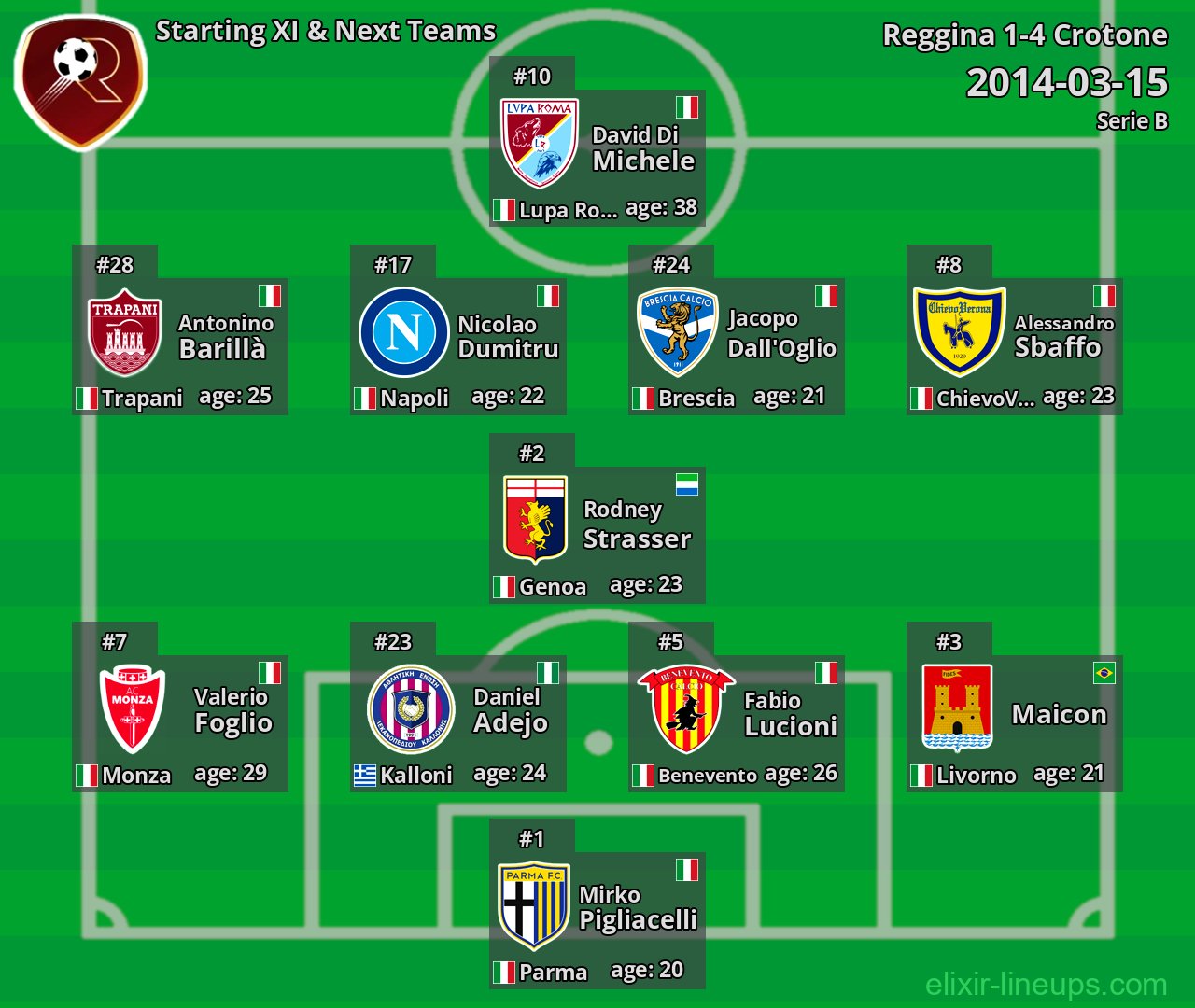 Reggina Starting XI & Next Teams 2014-03-15