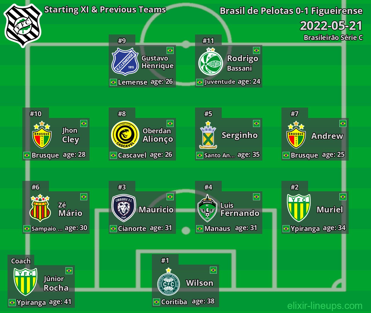 Figueirense Starting XI & Previous Teams 2022-05-21