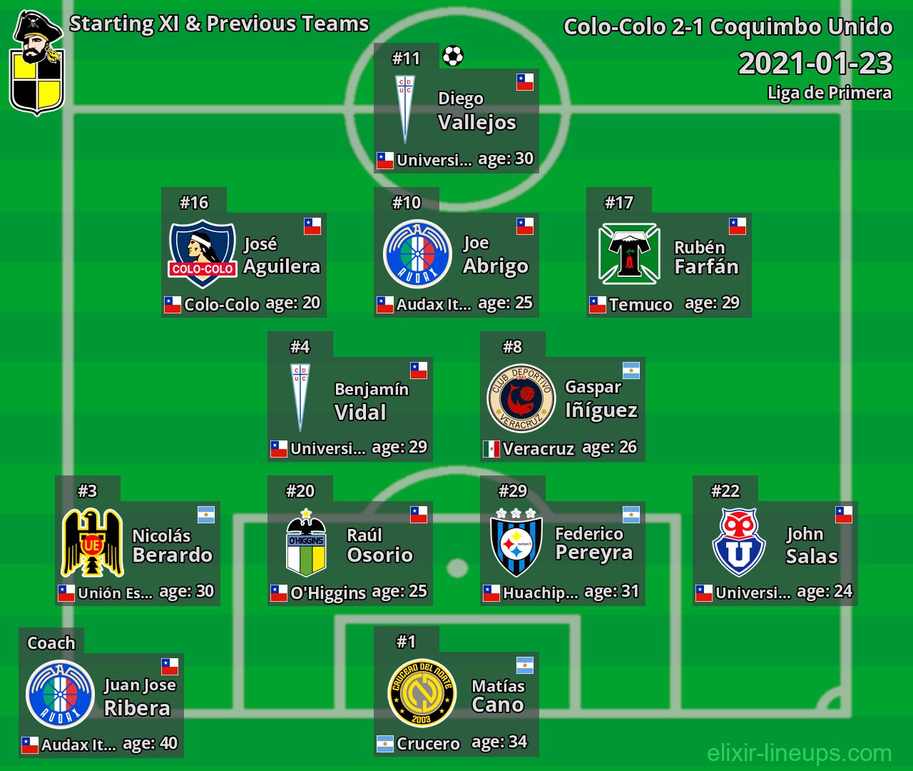 Coquimbo Unido Starting XI & Previous Teams 2021-01-23