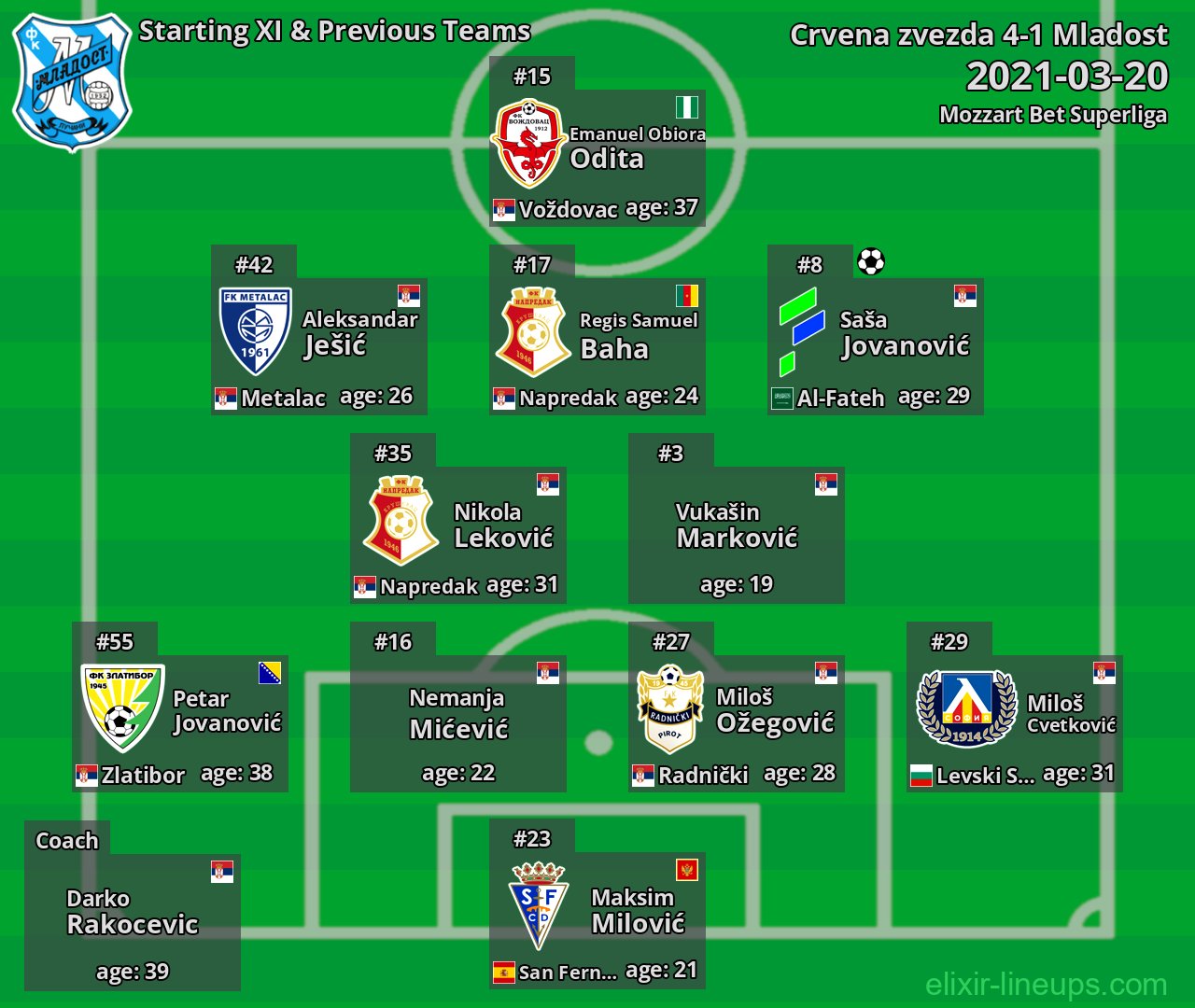 Mladost Starting XI & Previous Teams 2021-03-20