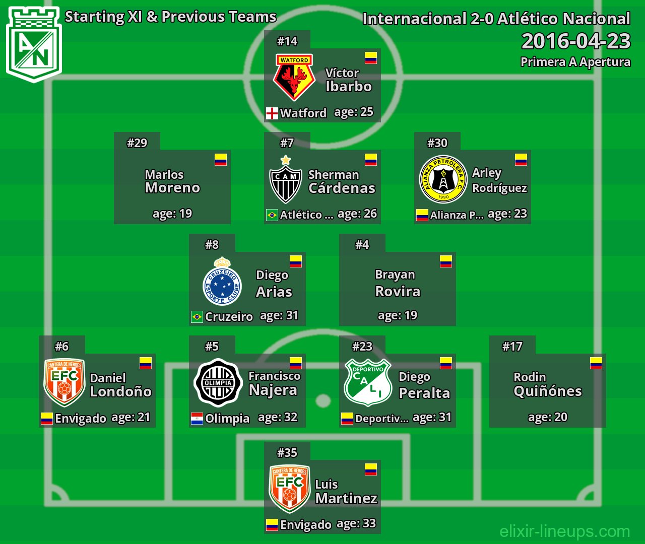 Atlético Nacional Starting XI & Previous Teams 2016-04-23