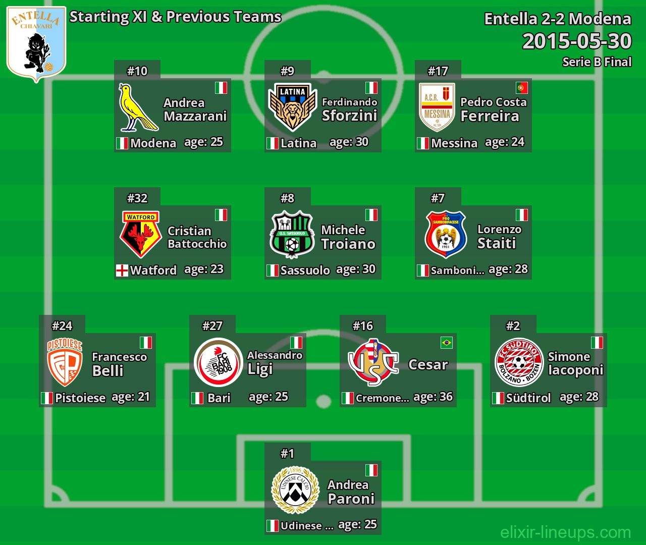 Entella Starting XI & Previous Teams 2015-05-30