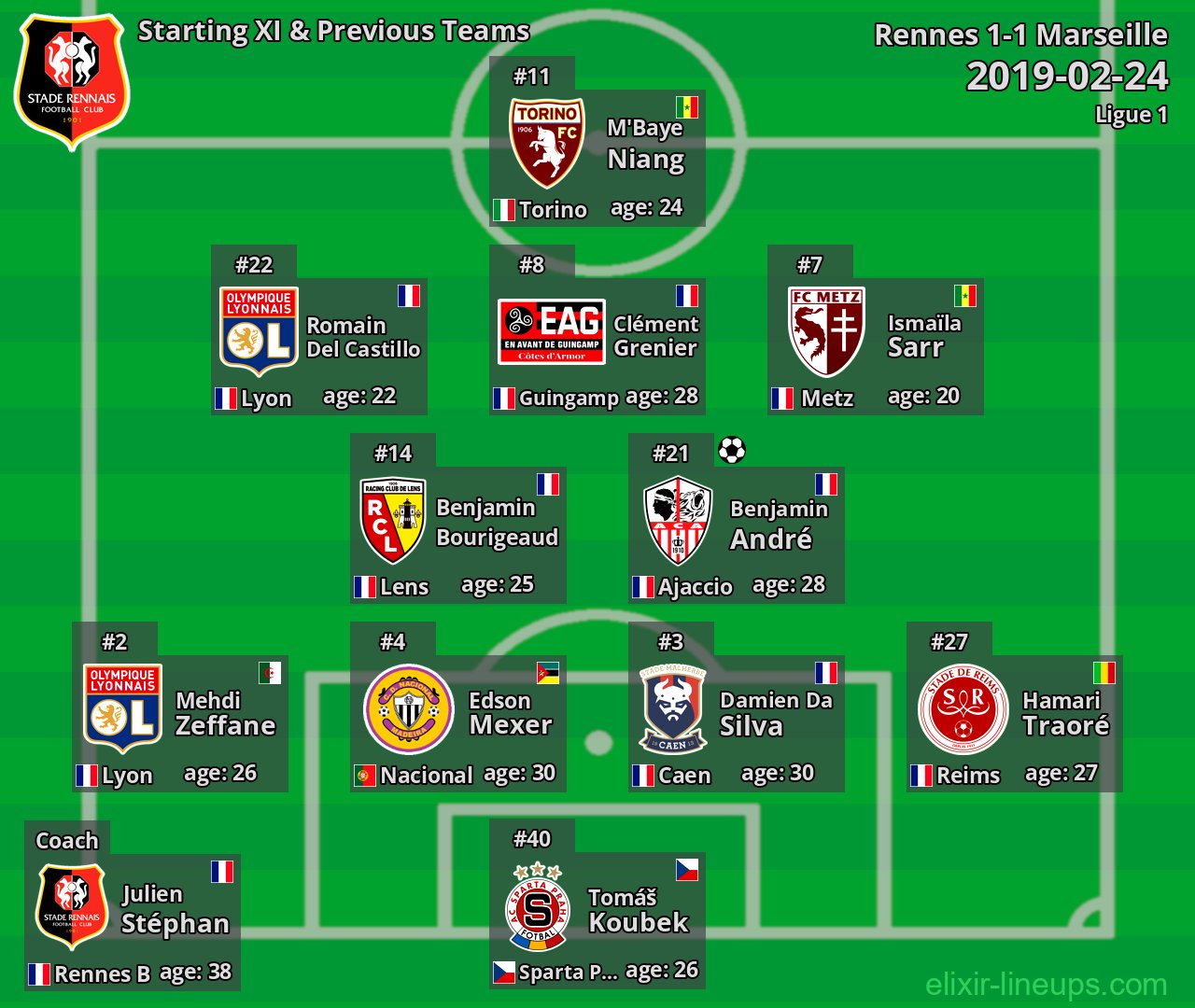 Rennes Starting XI & Previous Teams 2019-02-24