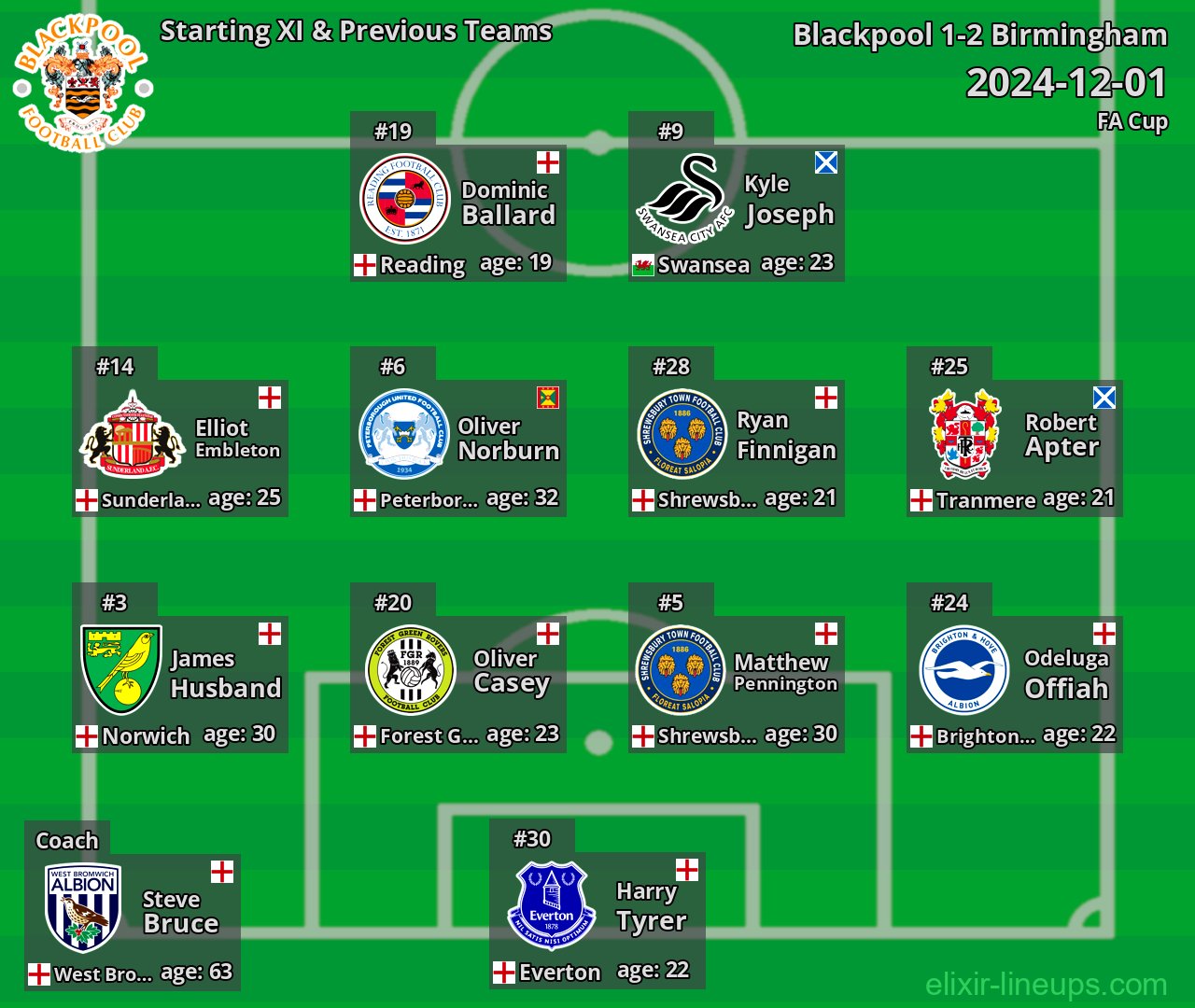Blackpool Starting XI & Previous Teams 2024-12-01