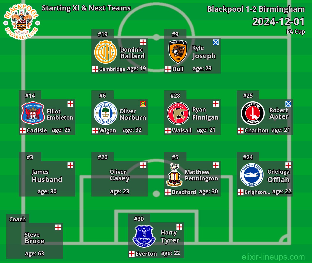 Blackpool Starting XI & Next Teams 2024-12-01