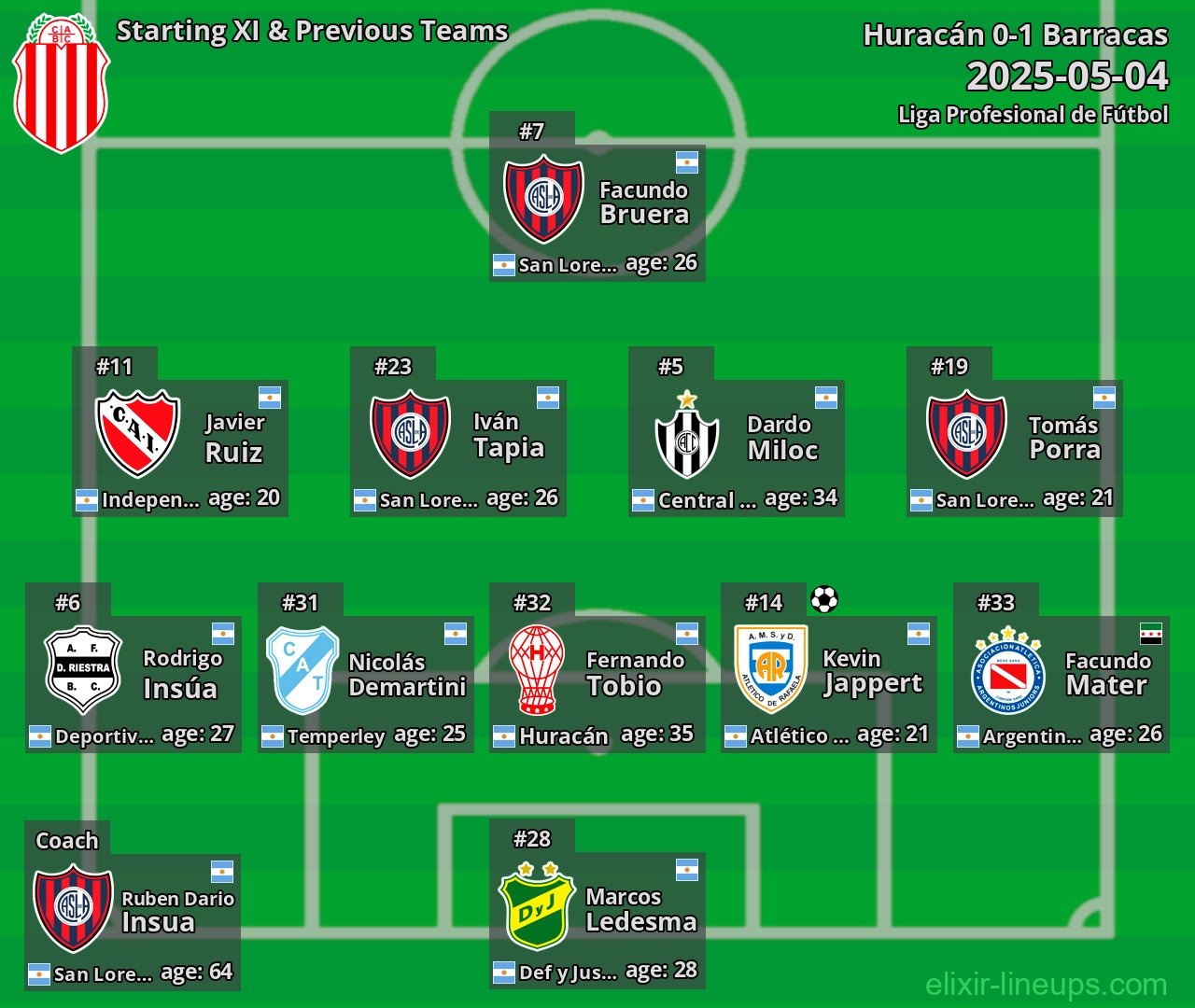 Barracas Starting XI & Previous Teams 2025-05-04