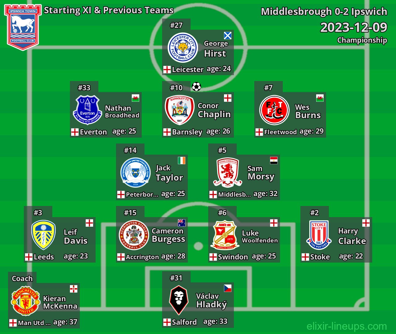 Ipswich Starting XI & Previous Teams 2023-12-09