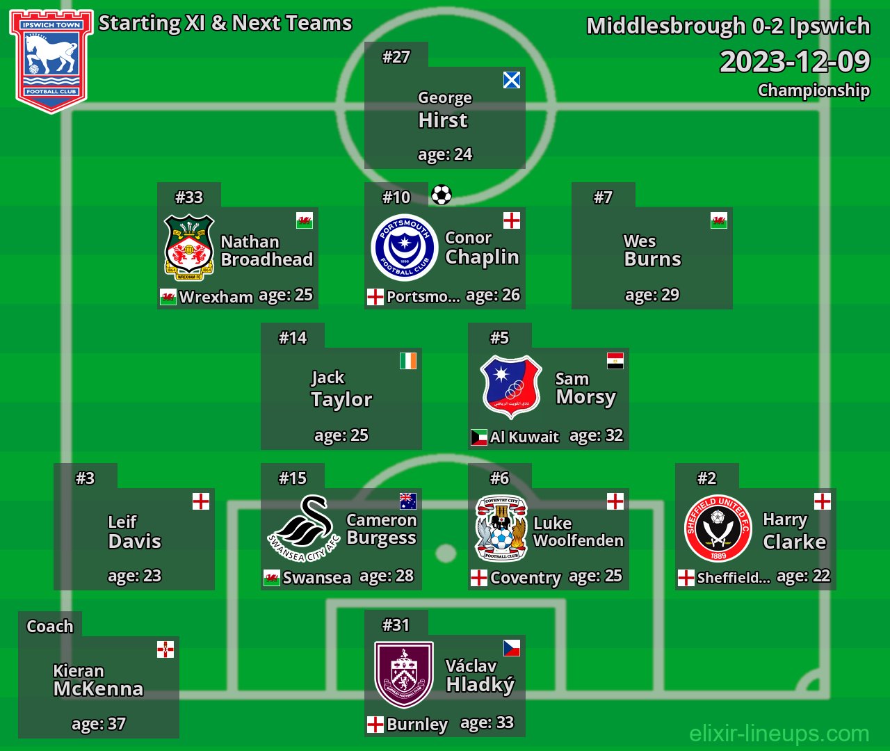 Ipswich Starting XI & Next Teams 2023-12-09
