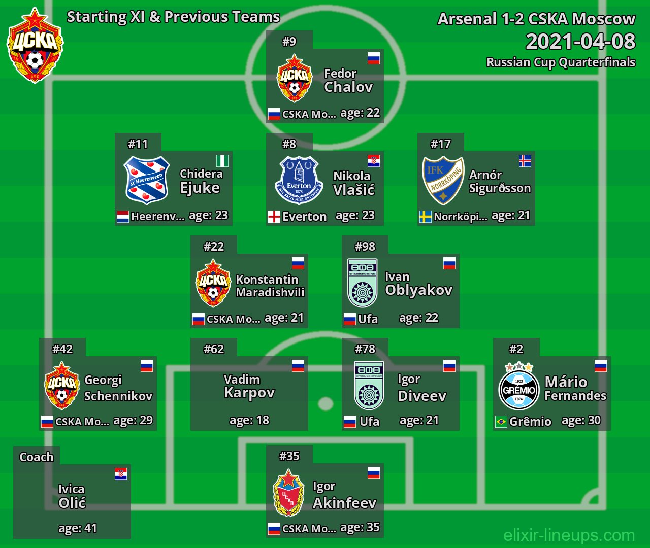 CSKA Moscow Starting XI & Previous Teams 2021-04-08