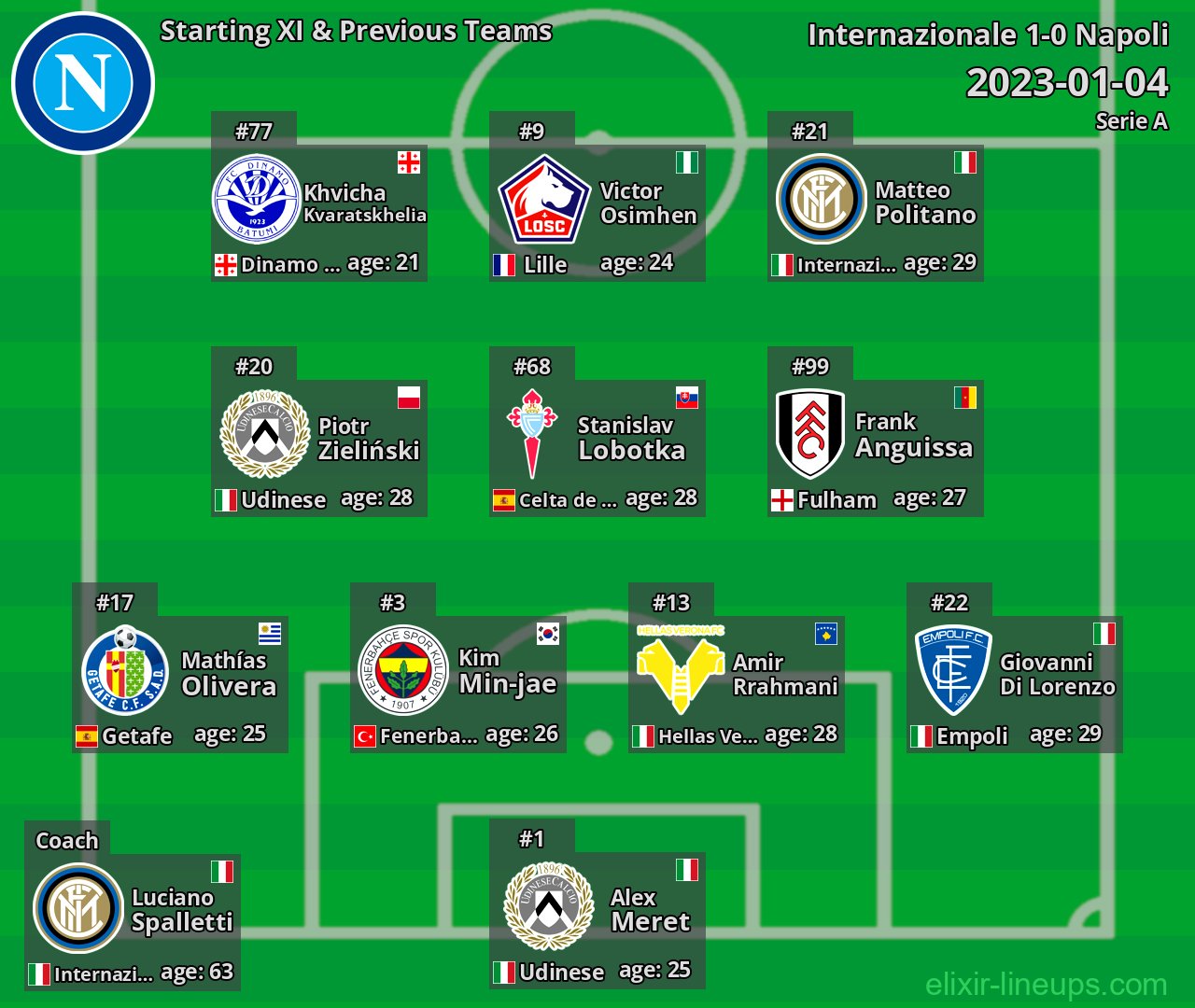 Napoli Starting XI & Previous Teams 2023-01-04