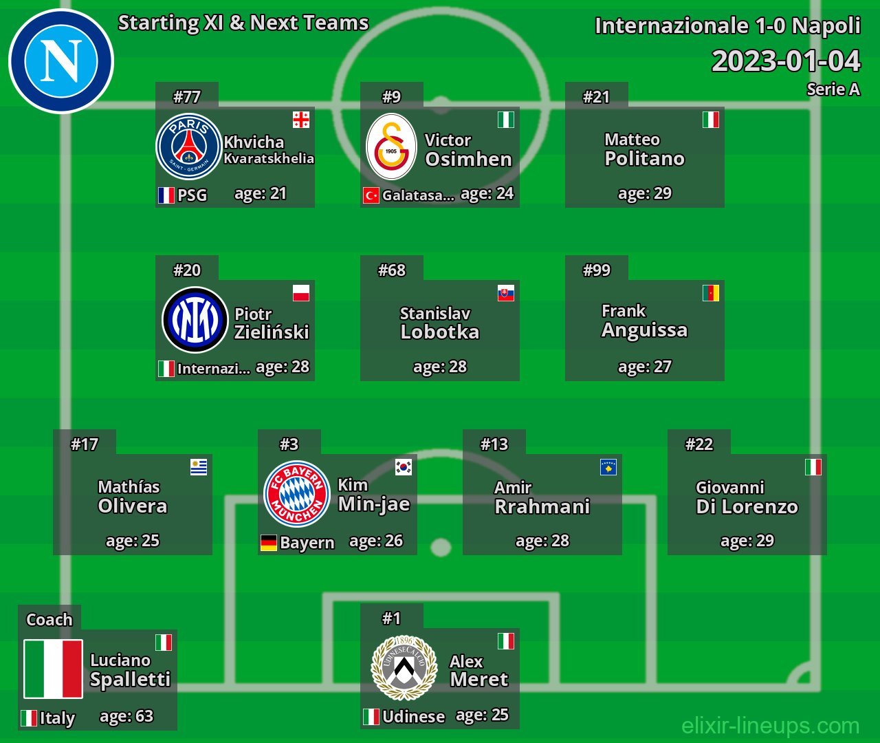Napoli Starting XI & Next Teams 2023-01-04