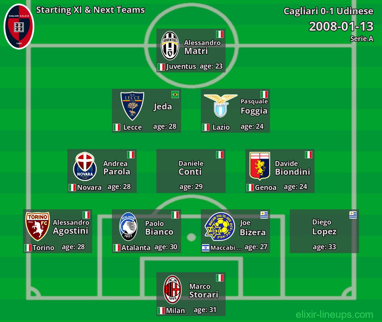 Cagliari Starting XI & Next Teams 2008-01-13