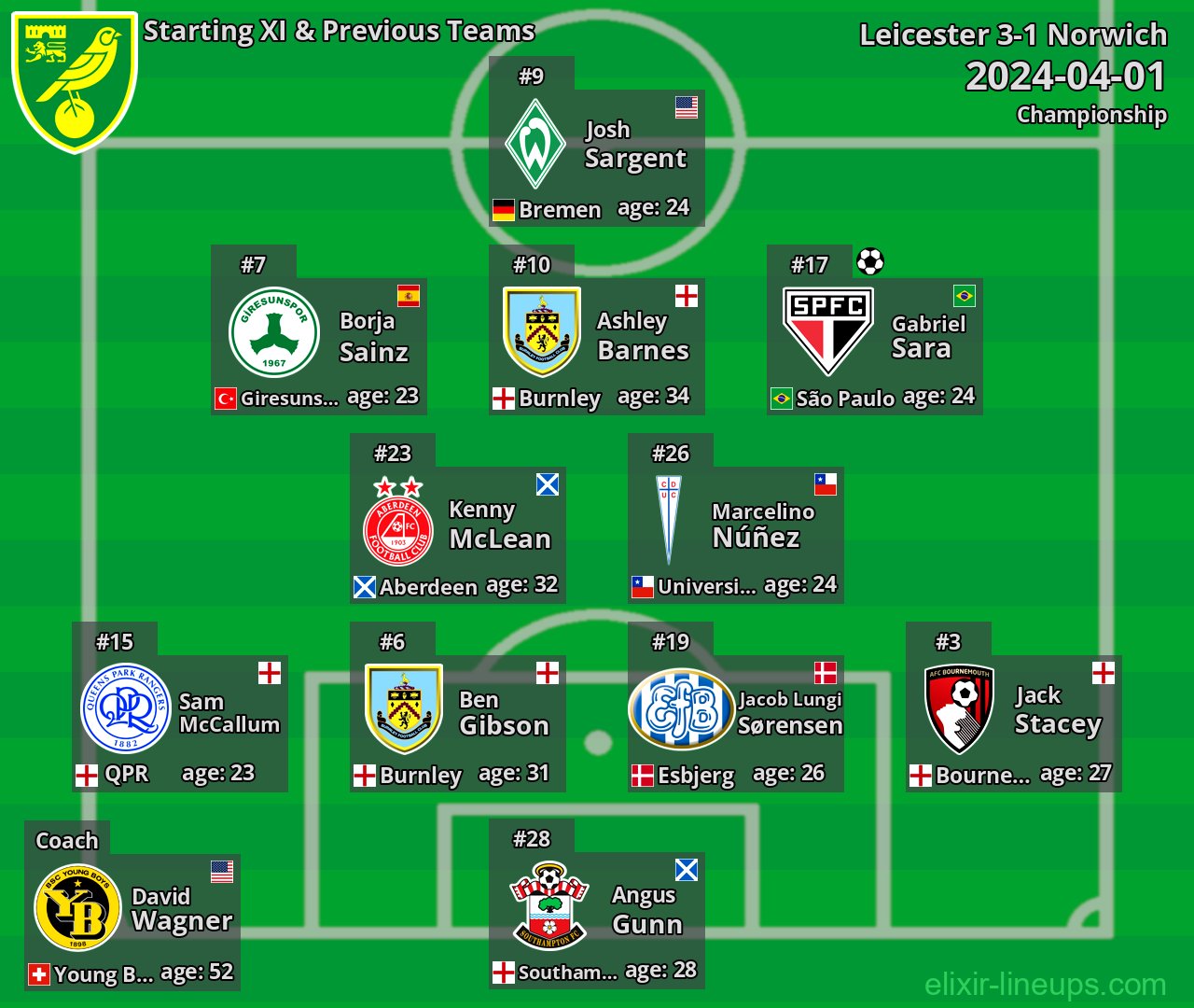 Norwich Starting XI & Previous Teams 2024-04-01