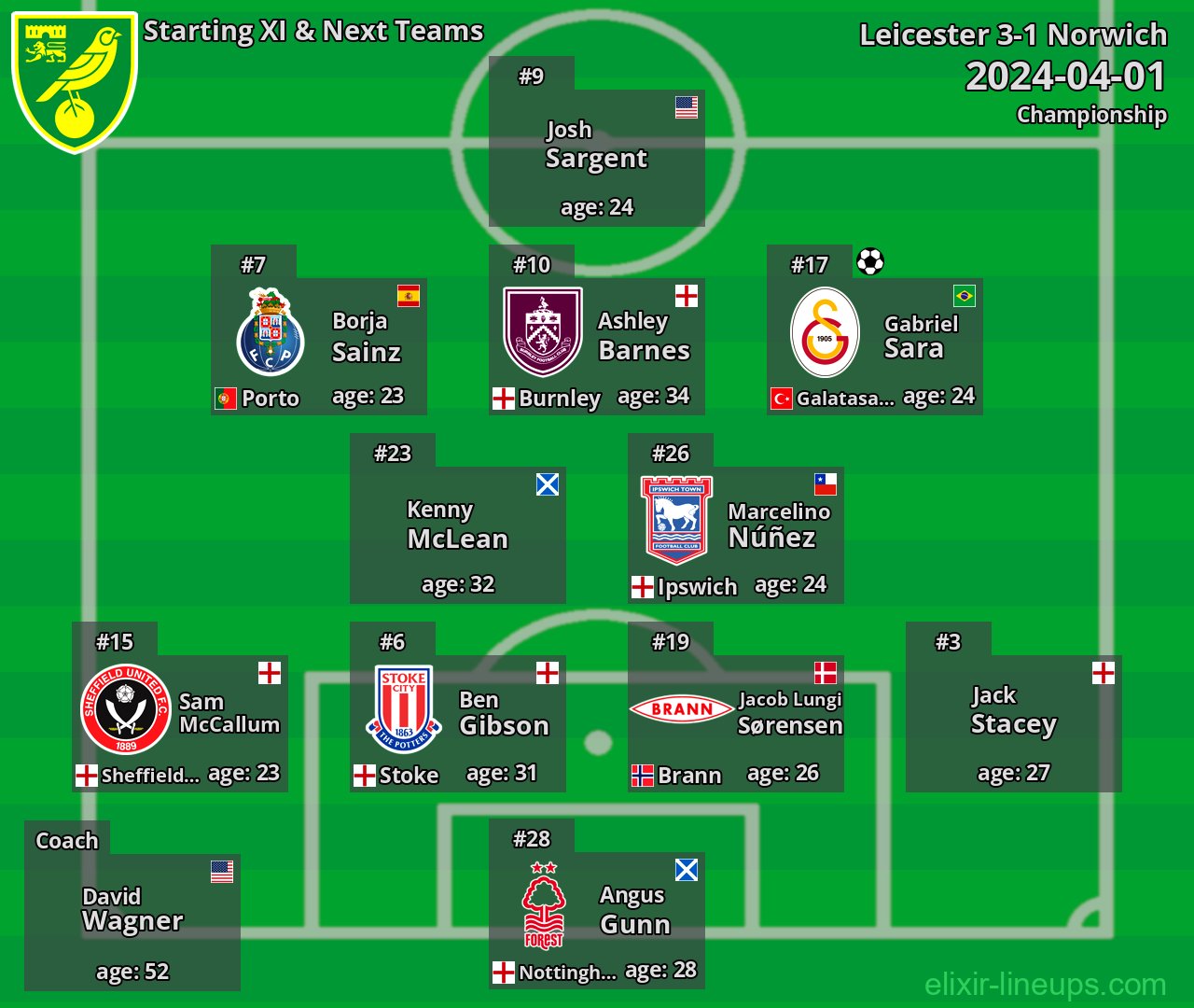 Norwich Starting XI & Next Teams 2024-04-01