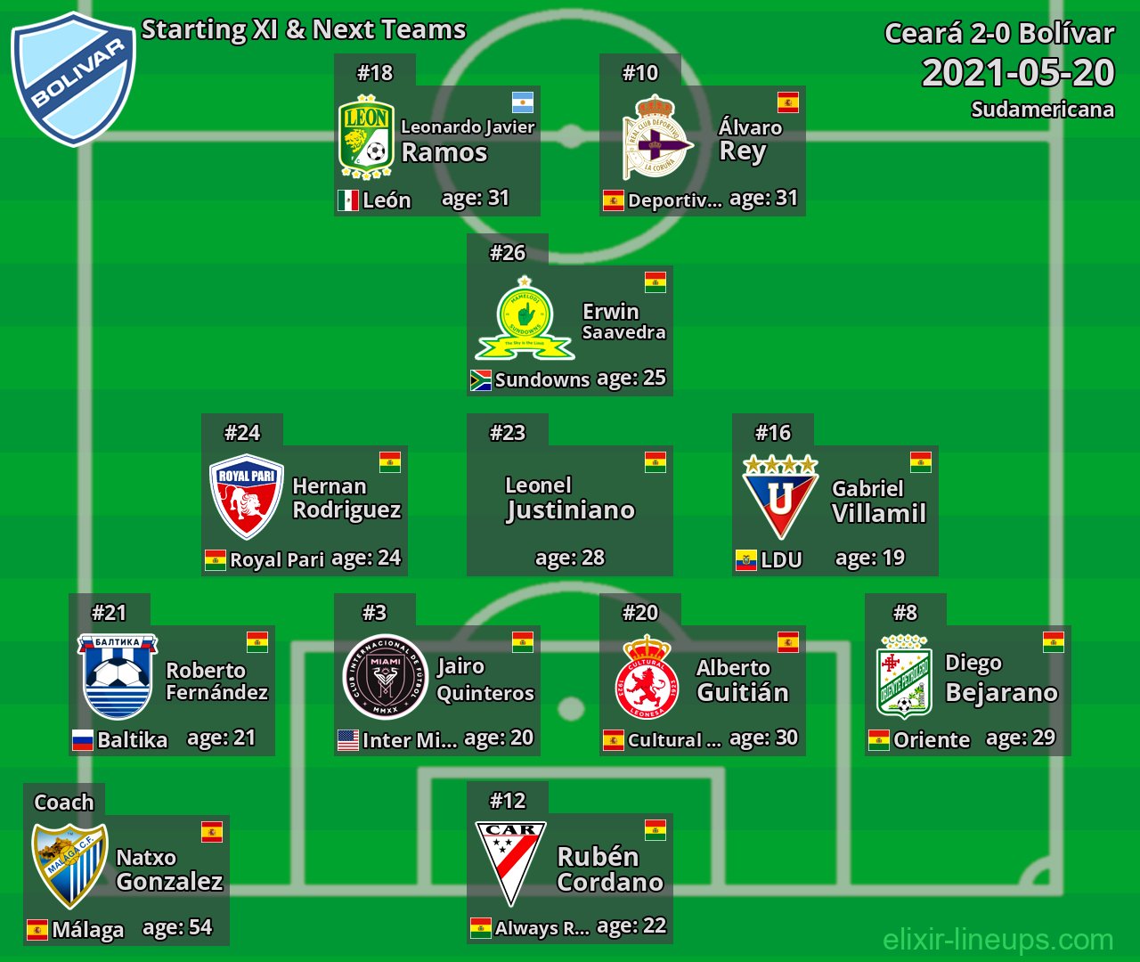 Bolívar Starting XI & Next Teams 2021-05-20