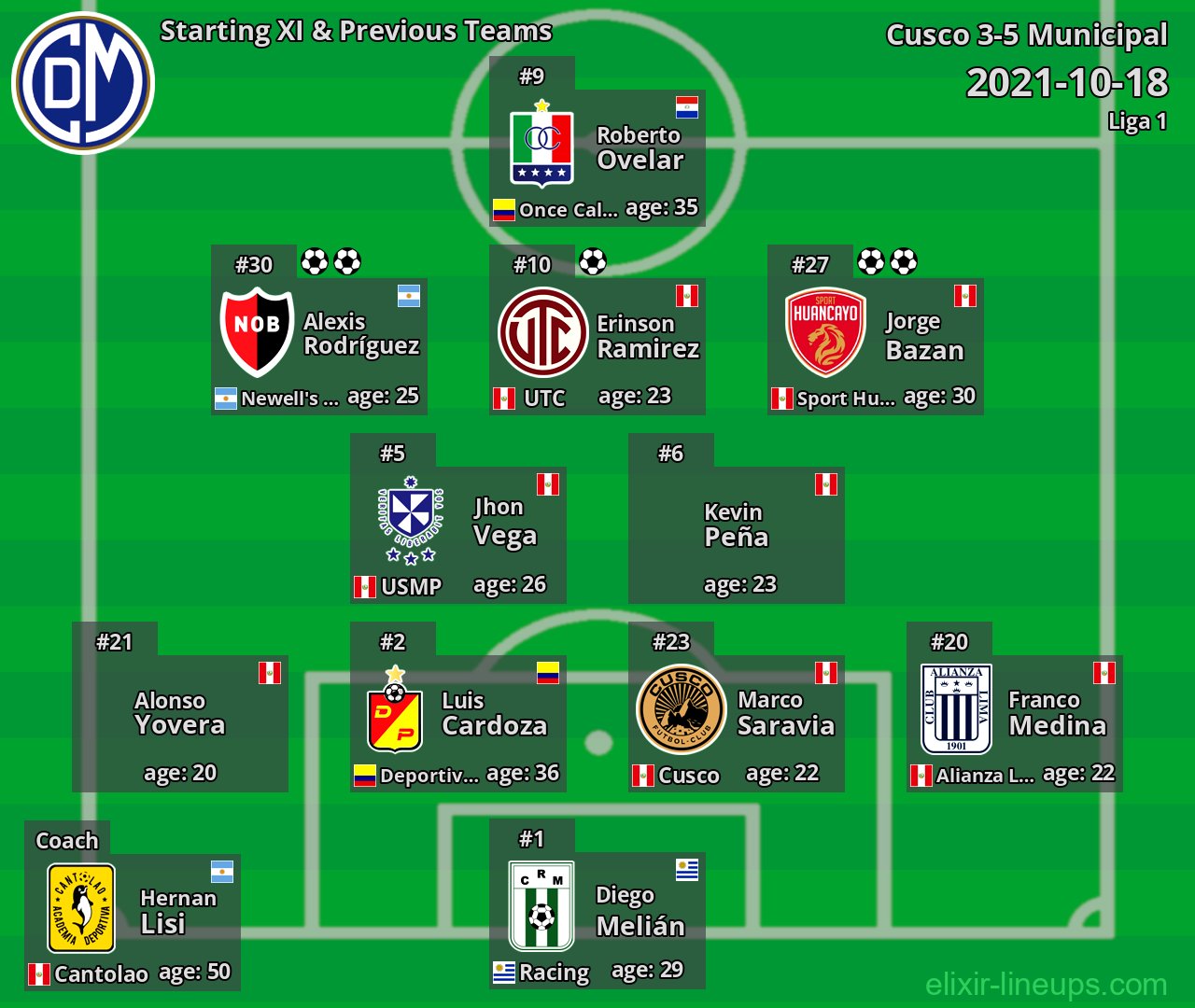 Municipal Starting XI & Previous Teams 2021-10-18