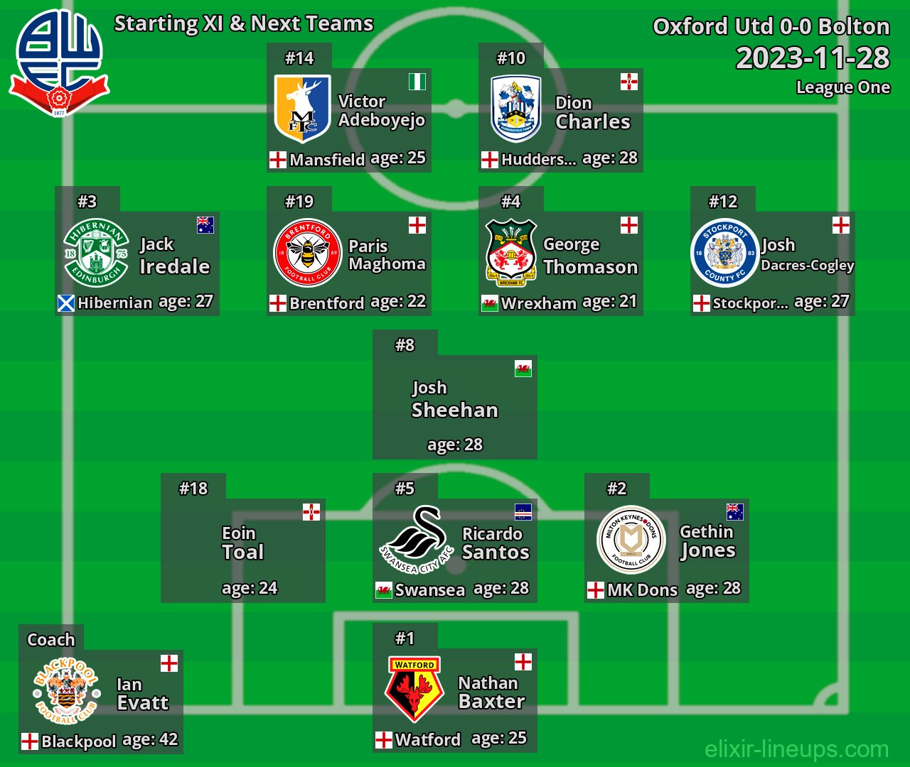 Bolton Starting XI & Next Teams 2023-11-28